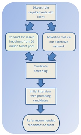 The BCT Resourcing work flow