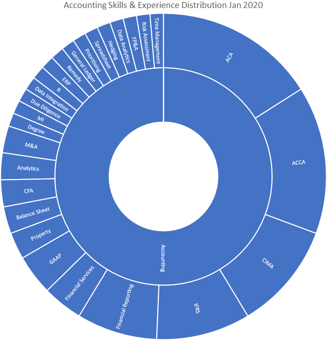 Accounting Qualification, Skills & Experience Demand, January 2020