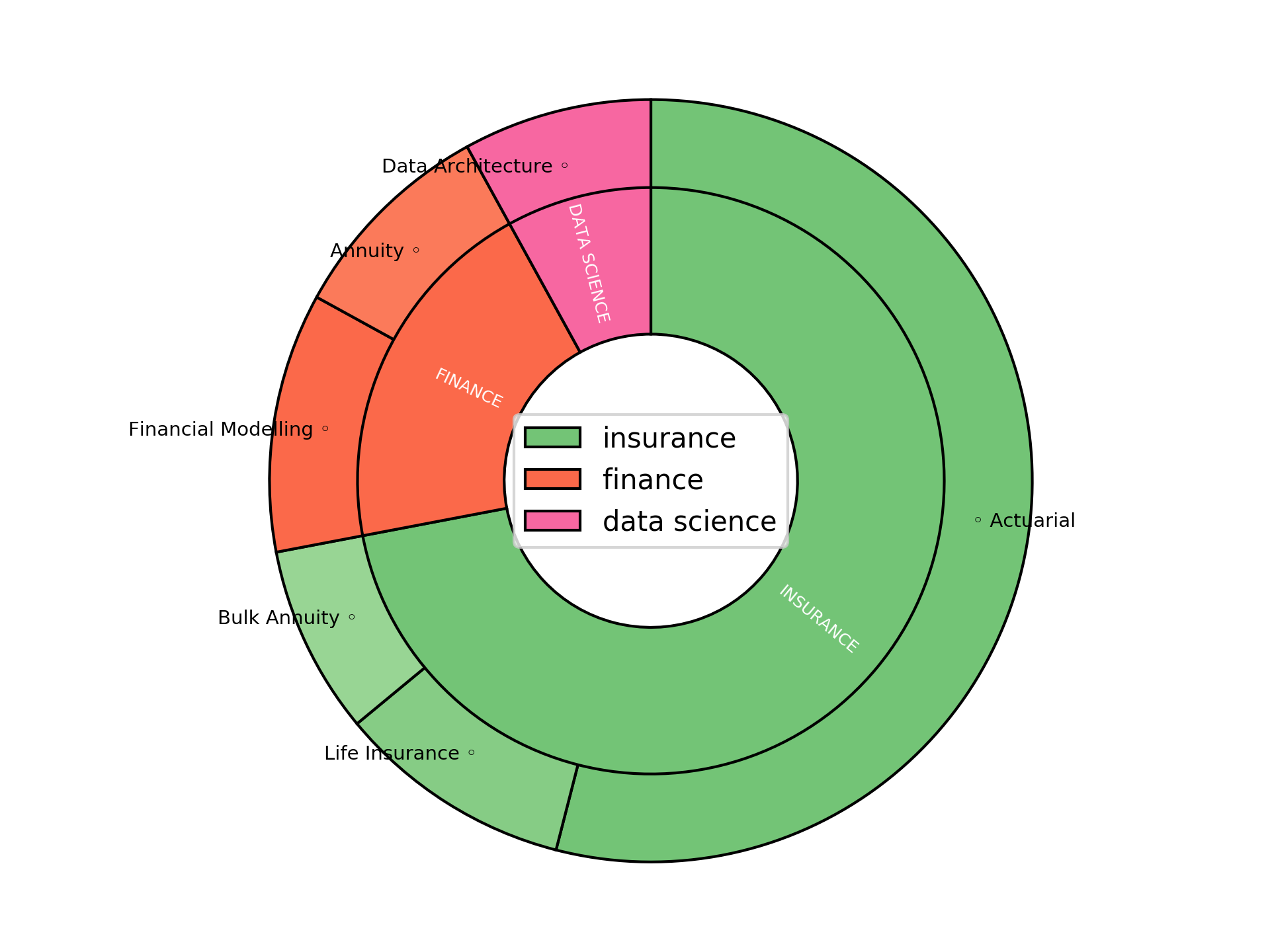 Disaggregated Visualization Graph for Actuarial Systems - £1400 per day