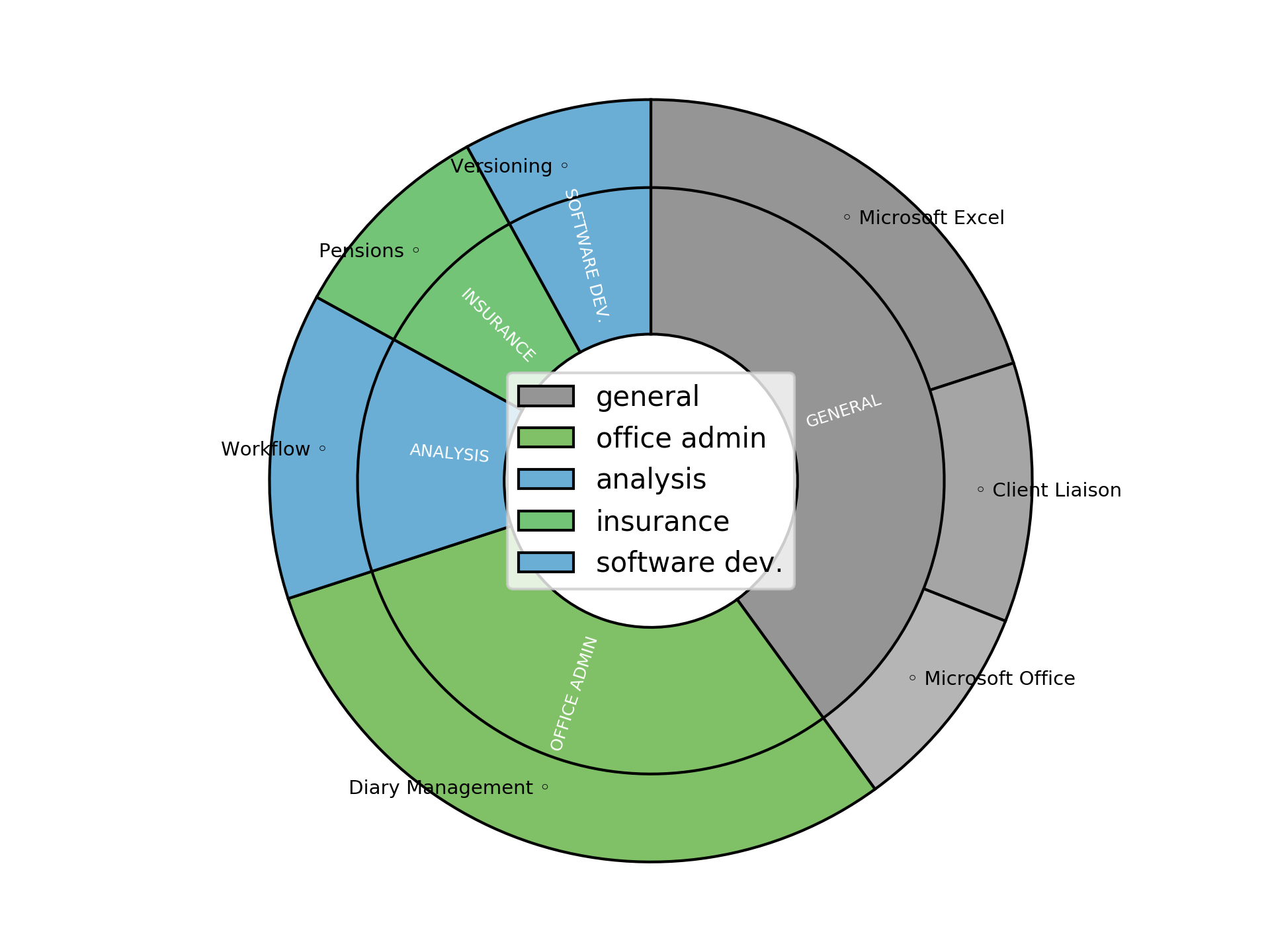 Disaggregated Visualization Graph for Administrator - West Sussex