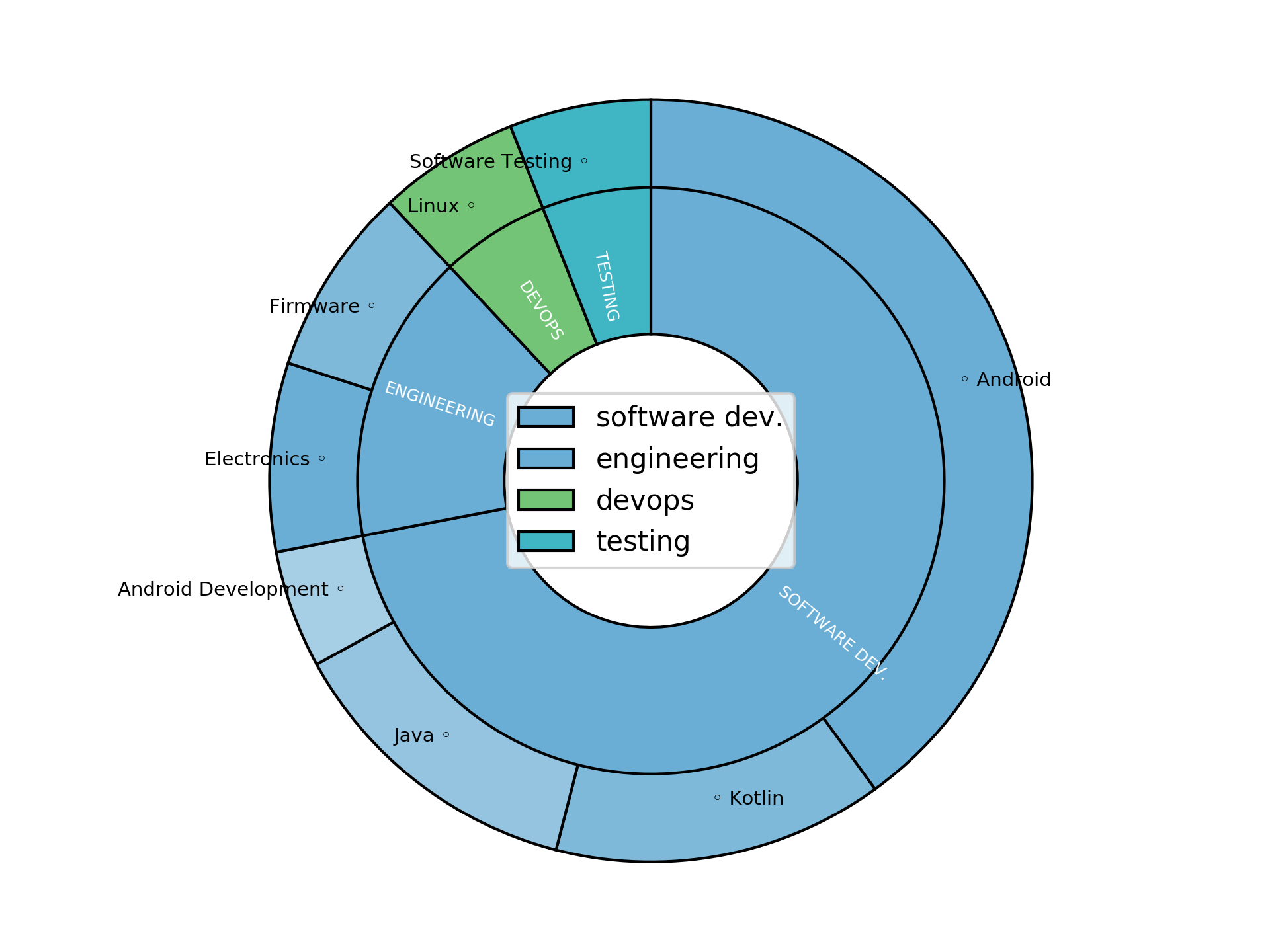Disaggregated Visualization Graph for Android Developer