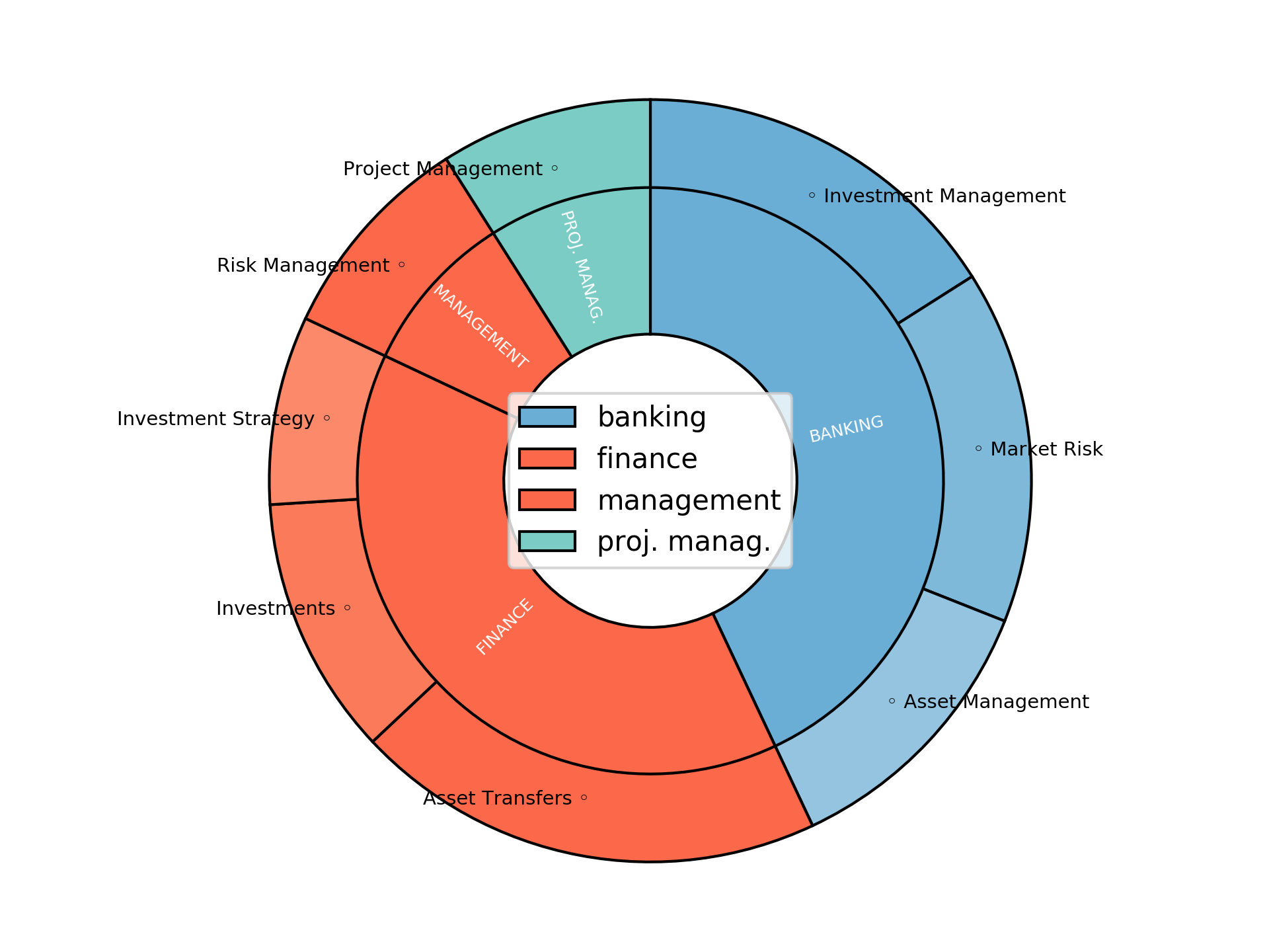 Disaggregated Visualization Graph for Asset Transfer Specialist