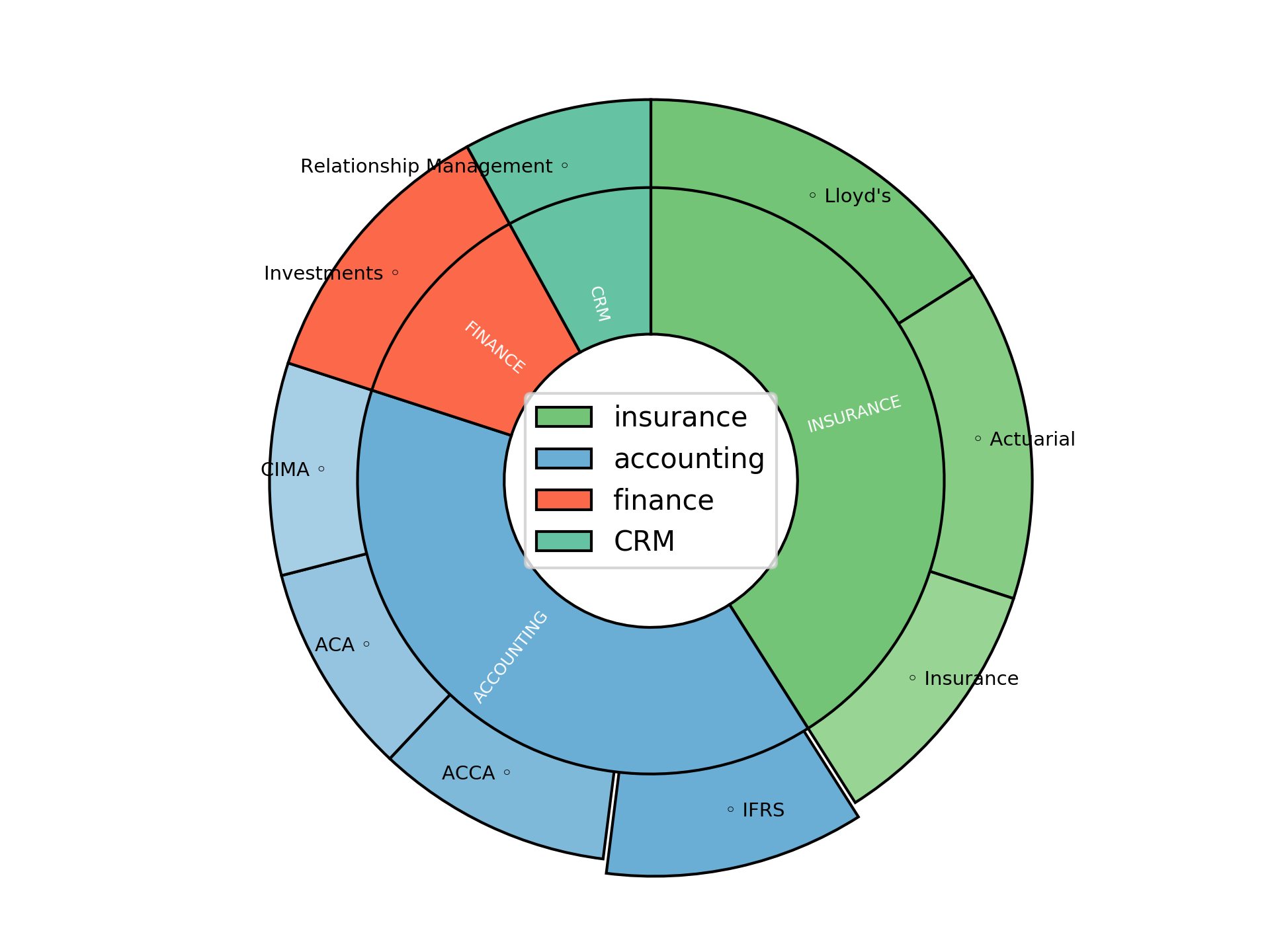 Work Domains - Assistant Accountant Disaggregated Visualization Graph for Assistant Accountant