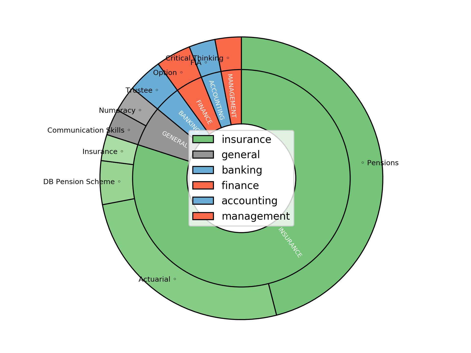 Disaggregated Visualization Graph for Associate Pension Actuarial Consultant