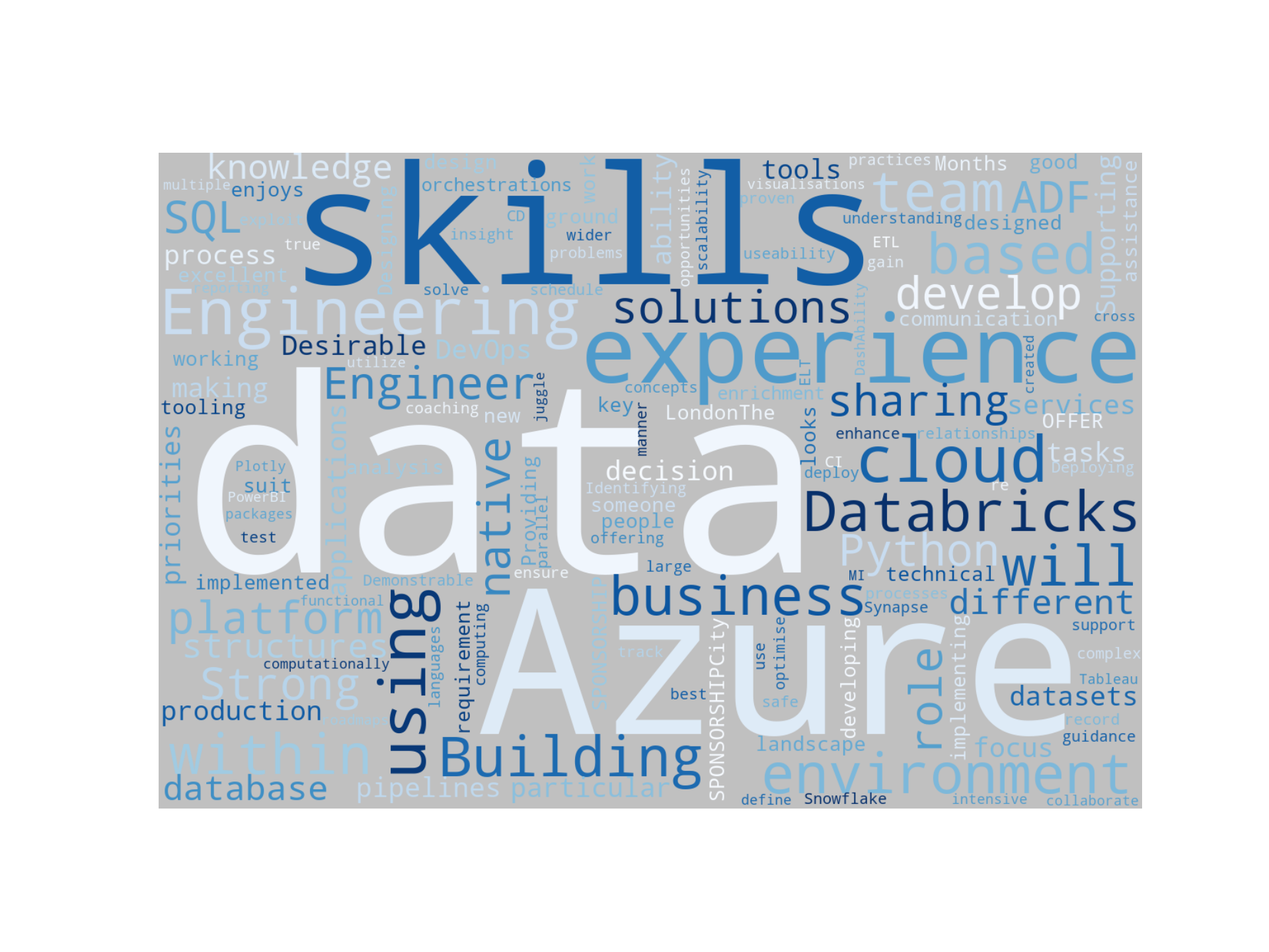 Disaggregated Visualization Graph for Azure Data Engineer