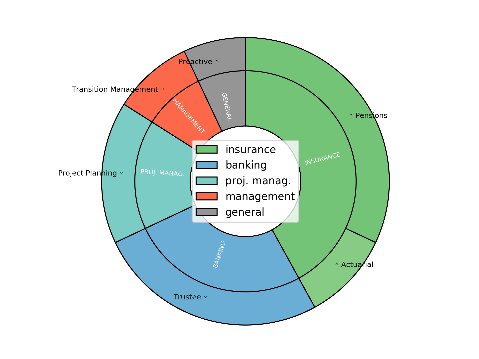 Disaggregated Visualization Graph for BPA Transition Manager