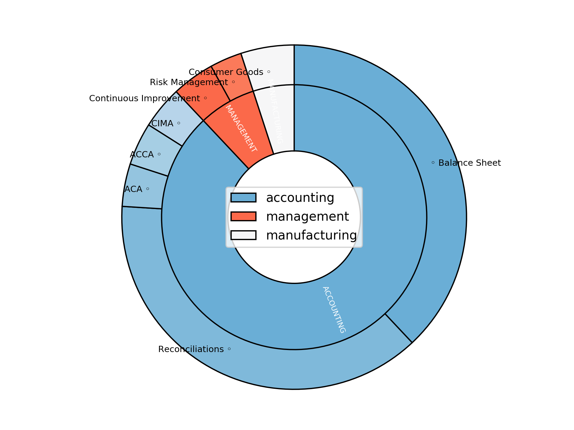 Disaggregated Visualization Graph for Balance Sheet Reconciliation lead