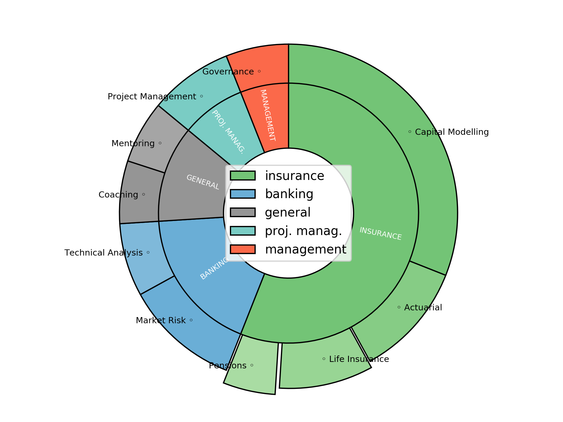 Disaggregated Visualization Graph for Capital Modelling Actuary