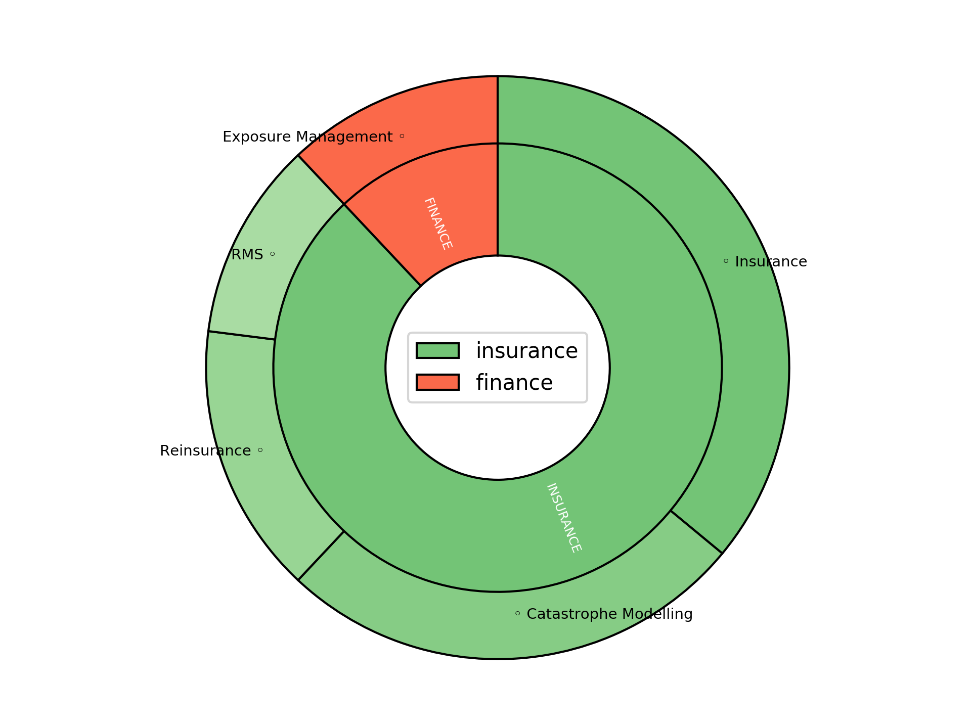 Disaggregated Visualization Graph for Catastrophe Exposure Analyst Lead