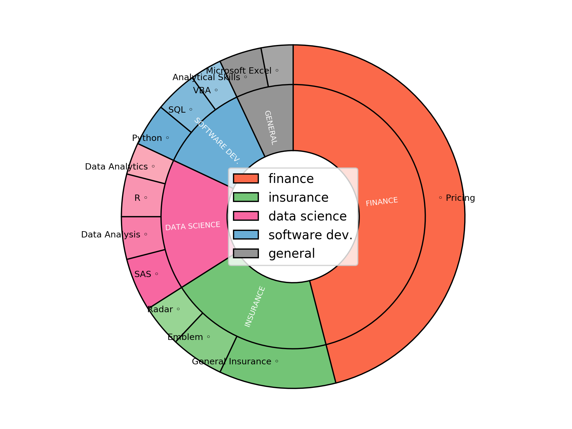 Work Domains - Commercial Pricing Analyst Disaggregated Visualization Graph for Commercial Pricing Analyst
