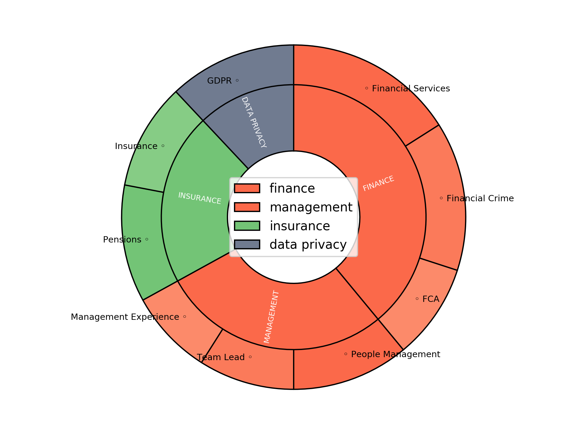 Disaggregated Visualization Graph for Compliance Team Leader