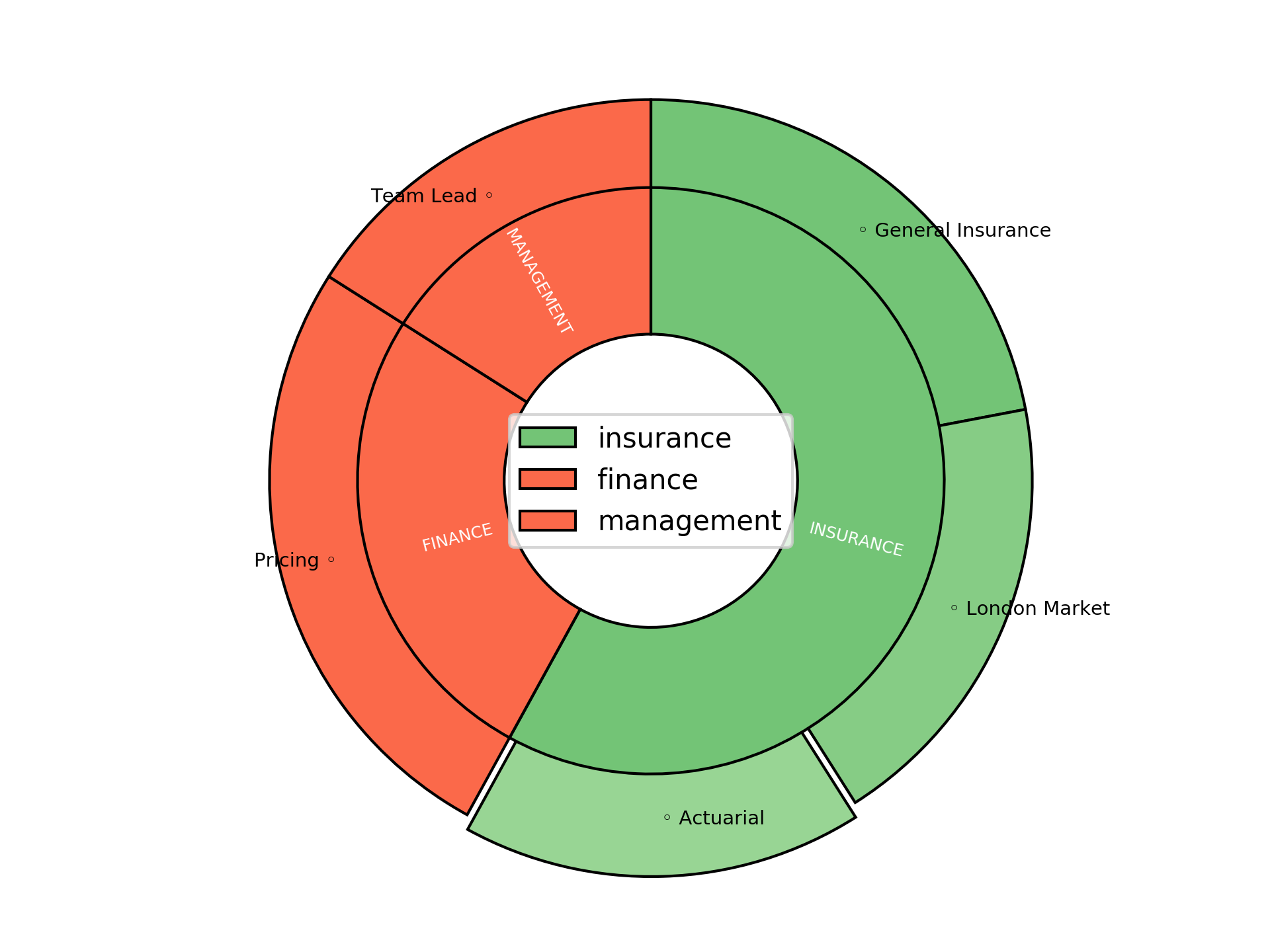 Disaggregated Visualization Graph for Consultancy Opportunities