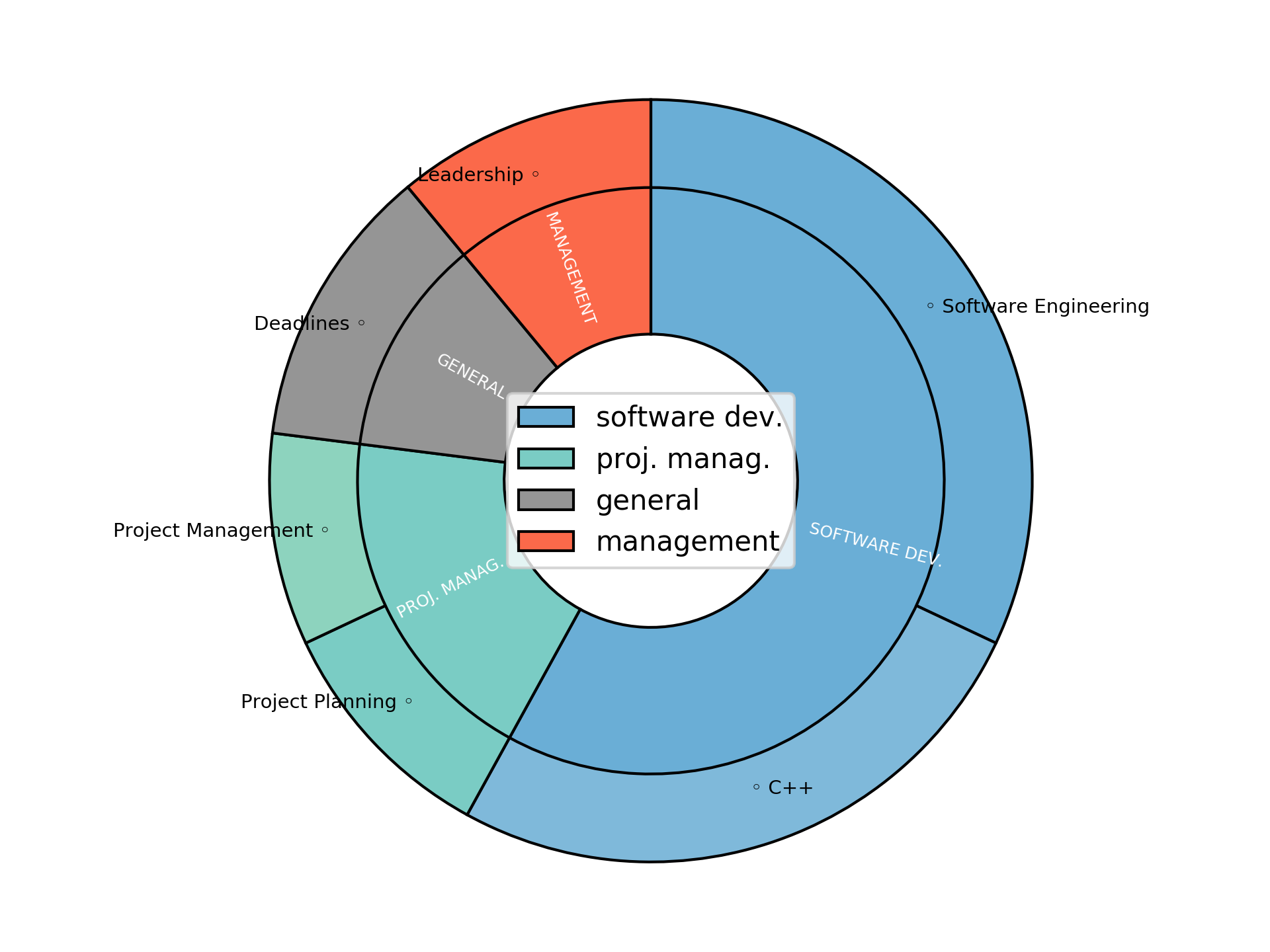 Disaggregated Visualization Graph for Embedded Software Manager Consultant
