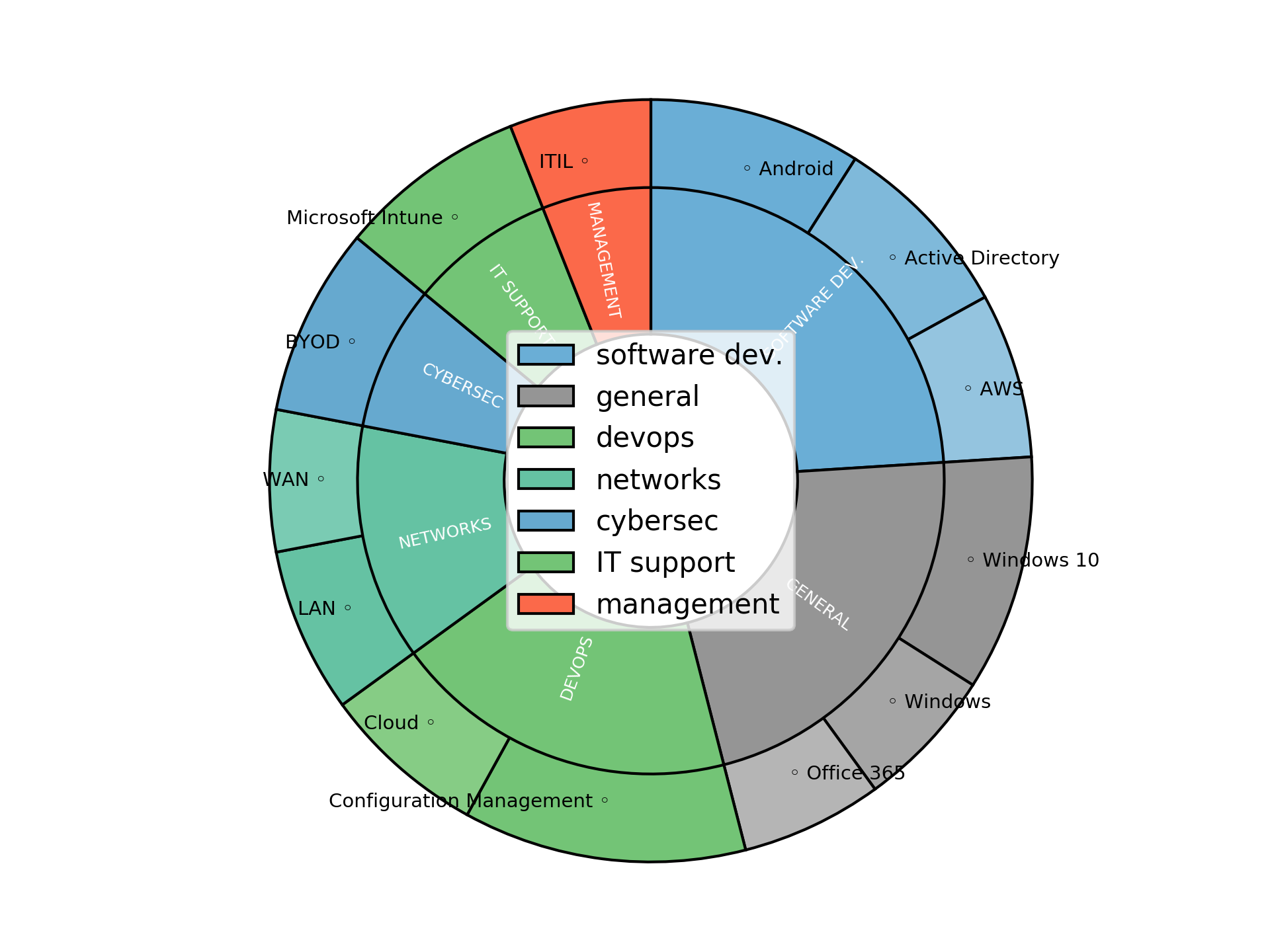 Disaggregated Visualization Graph for End User Compute Engineer