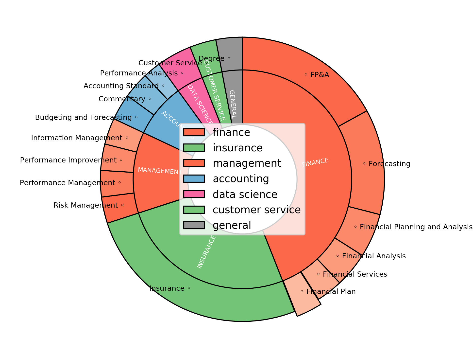 Disaggregated Visualization Graph for FP&A Manager