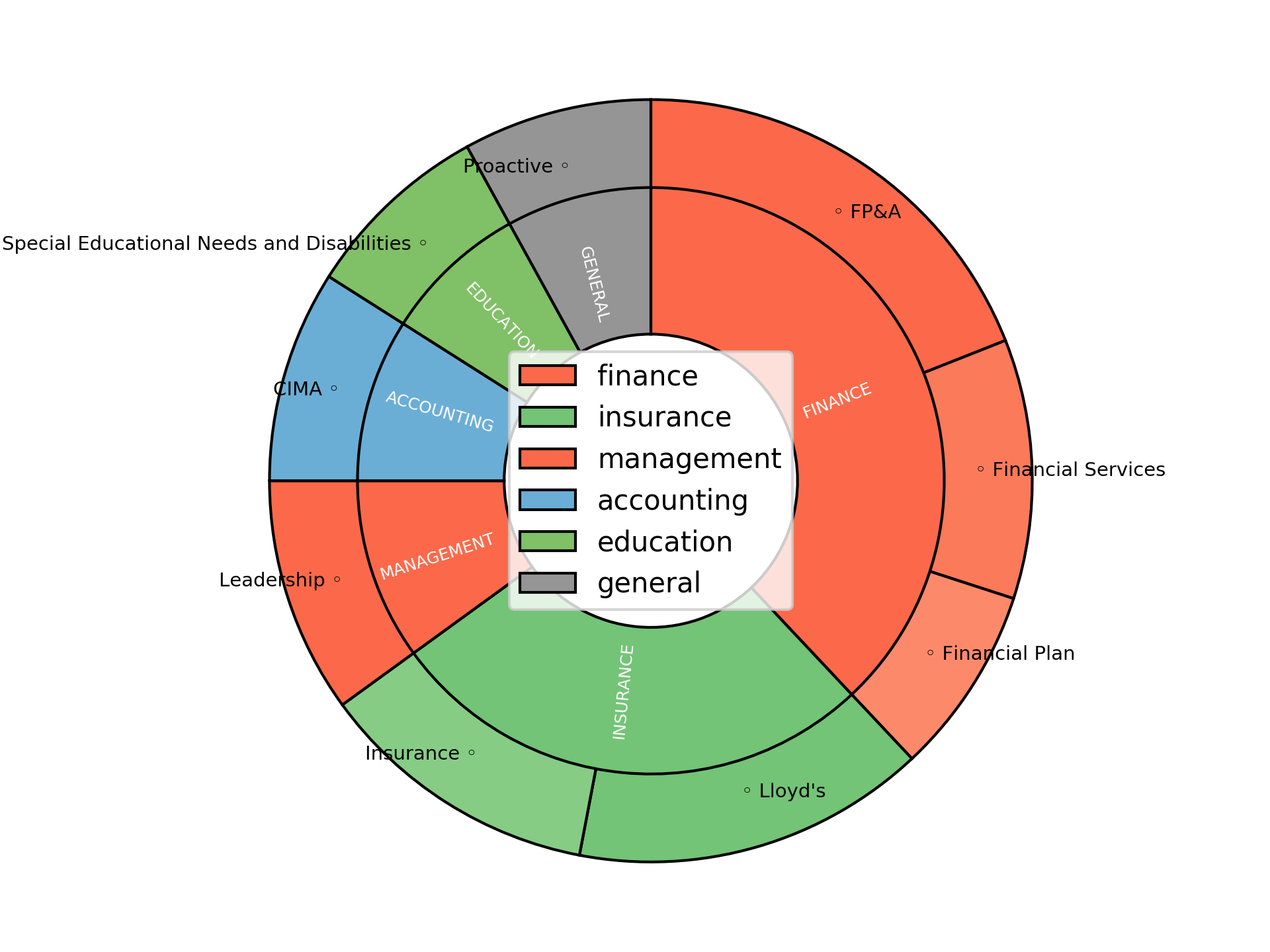 Disaggregated Visualization Graph for Finance Analyst
