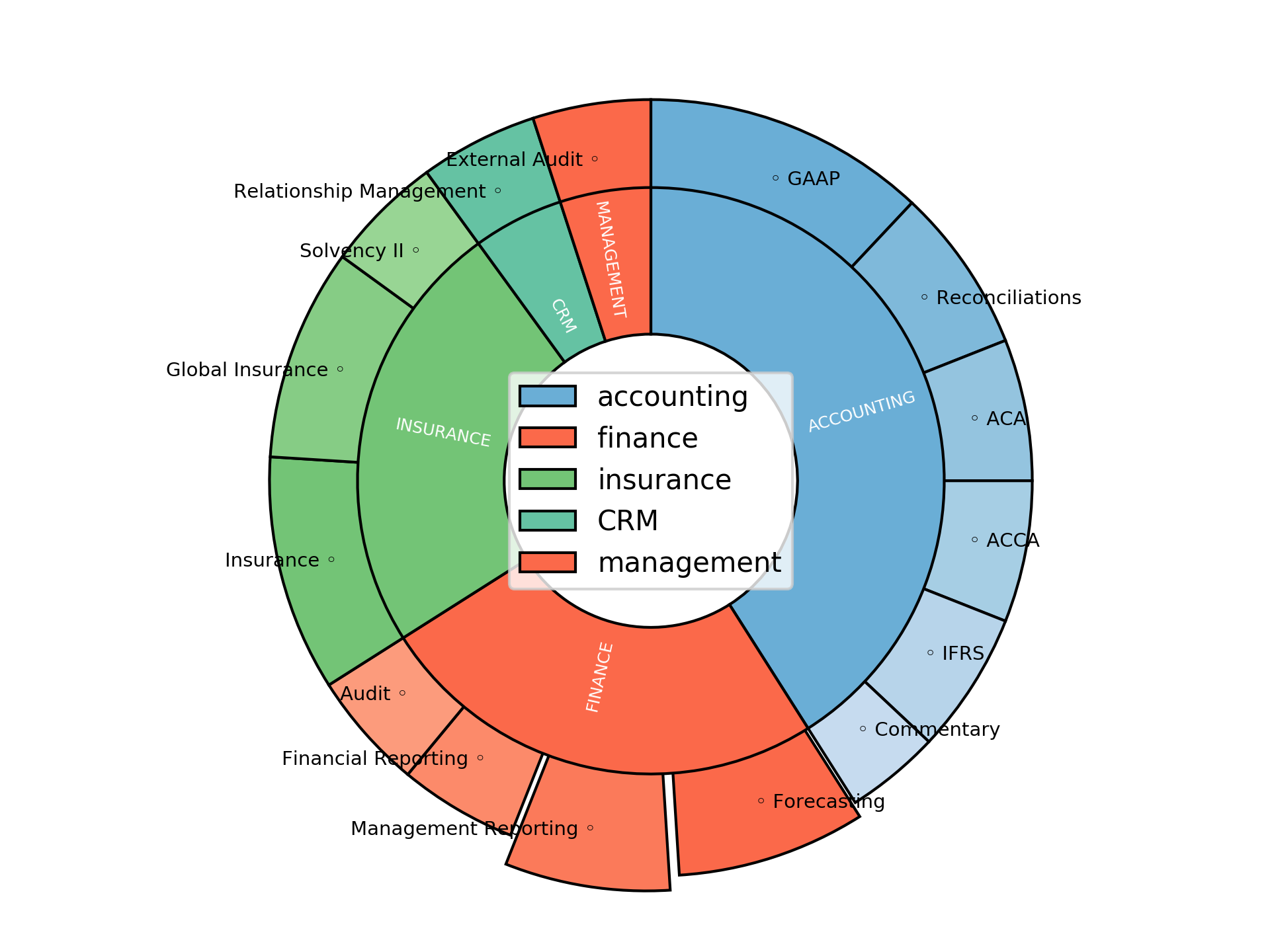 Disaggregated Visualization Graph for Finance Reporting Accounting Specialist