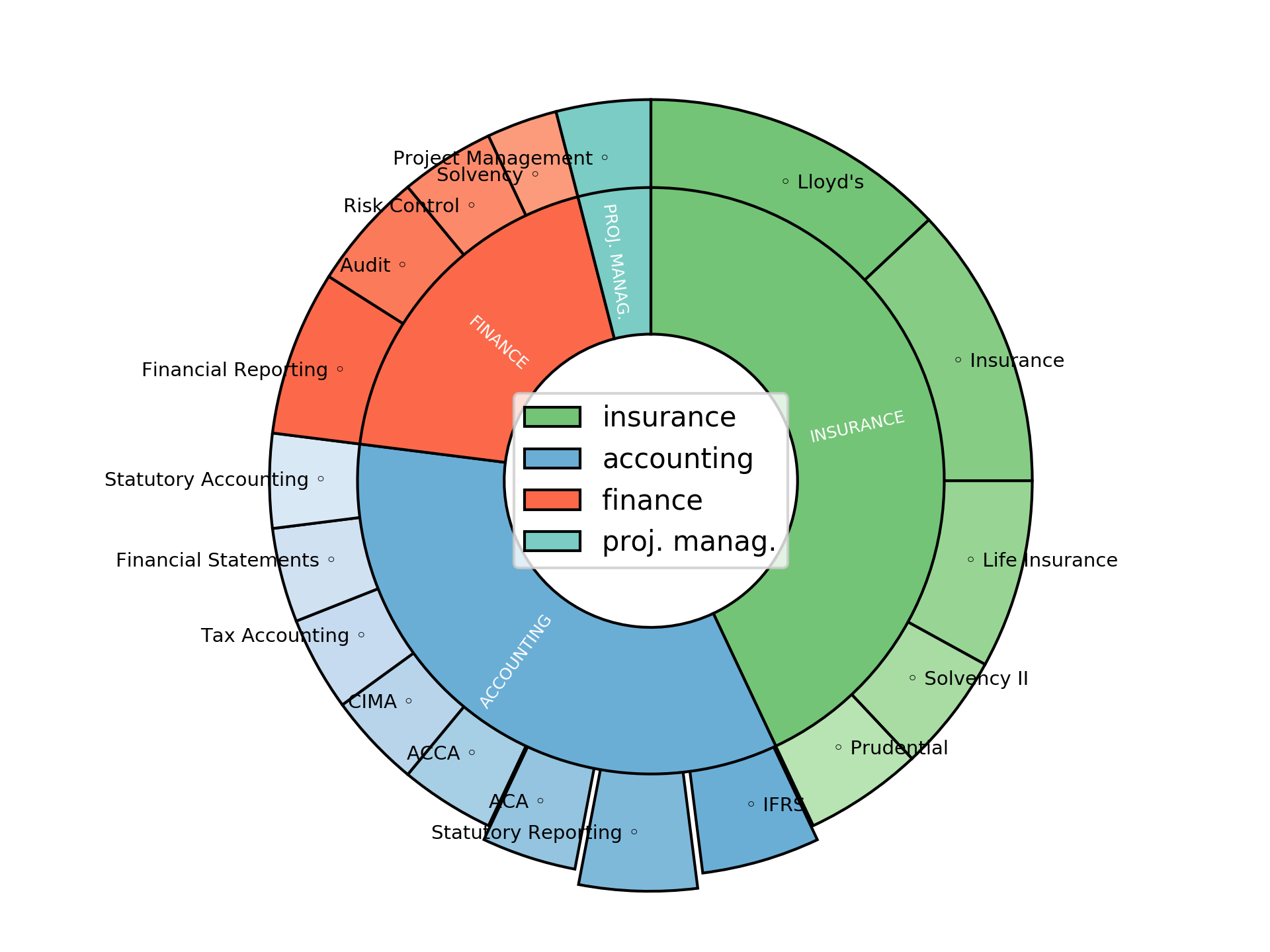 Disaggregated Visualization Graph for Financial Controller
