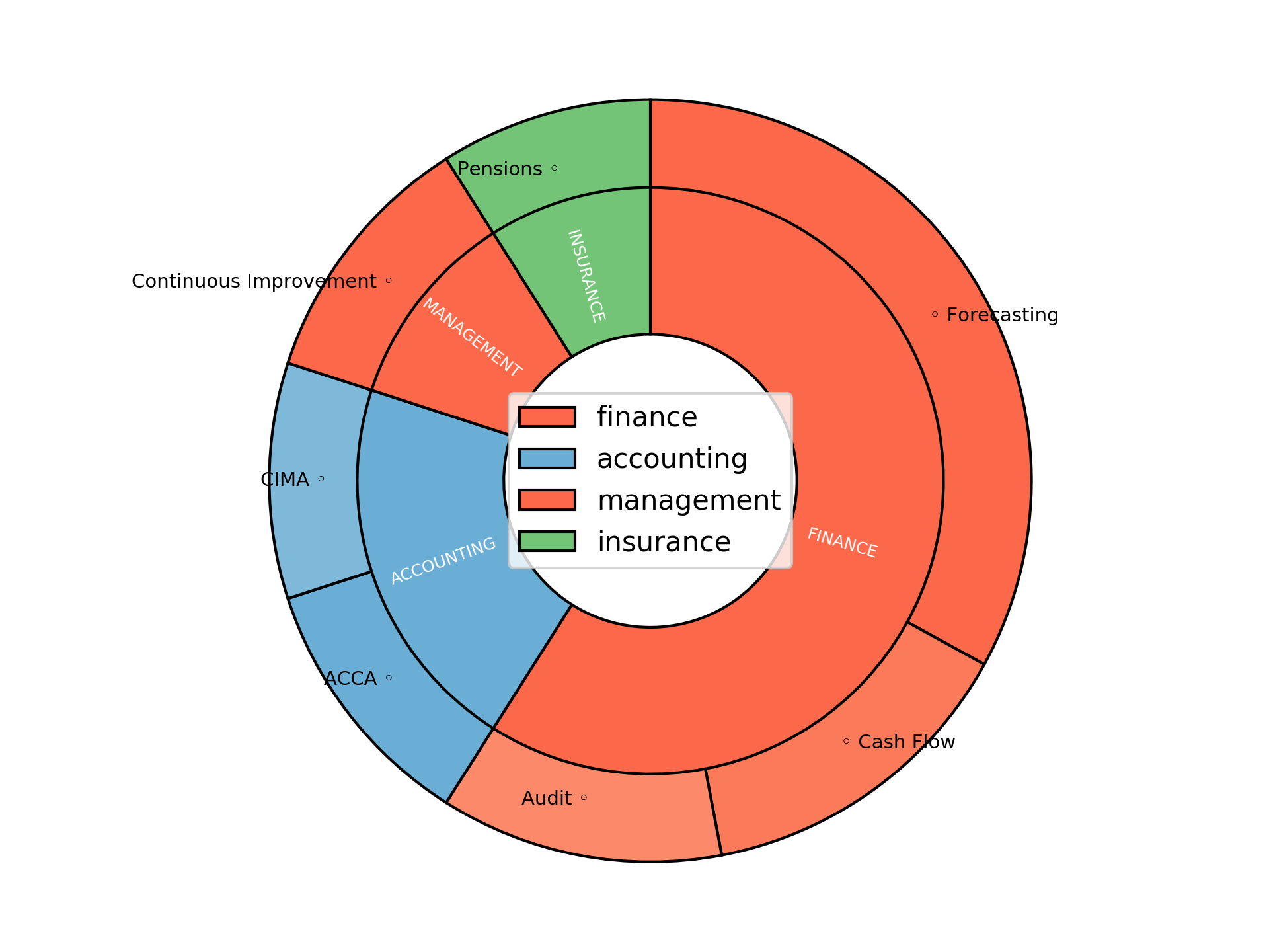Disaggregated Visualization Graph for Group Financial Controller
