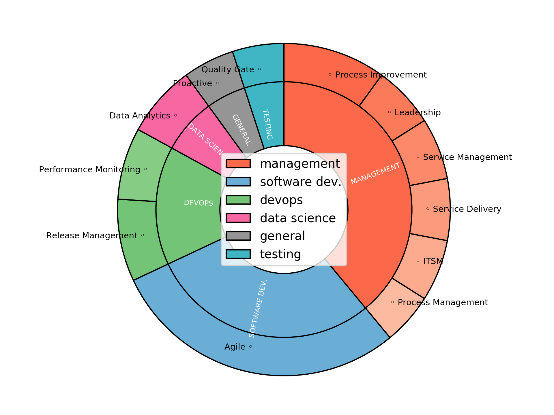 Disaggregated Visualization Graph for IT Release Manager