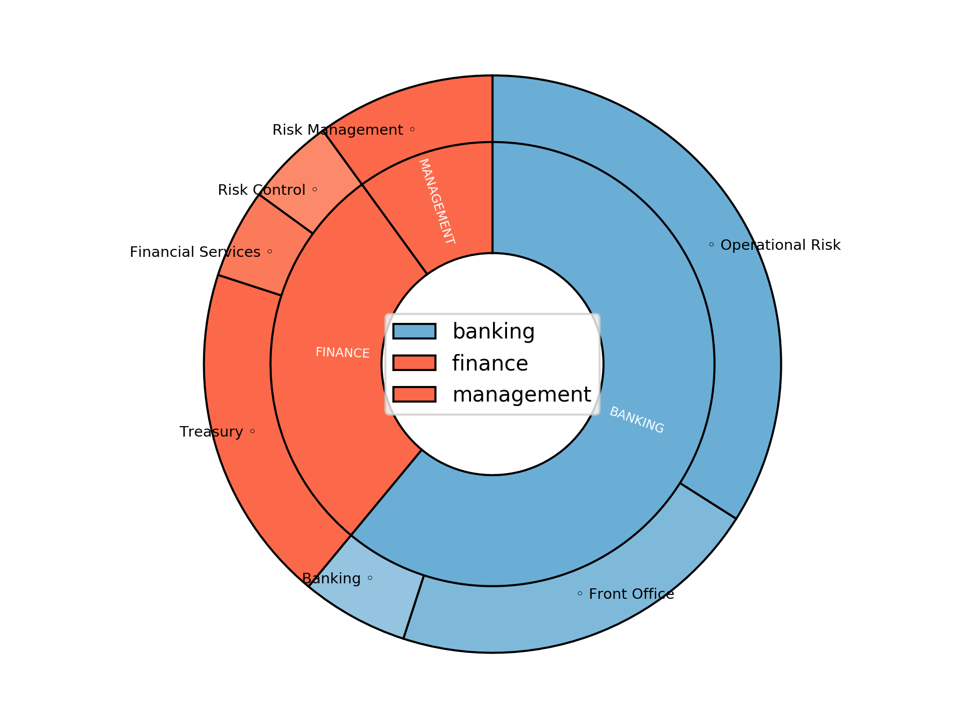 Disaggregated Visualization Graph for Operational Risk Manager