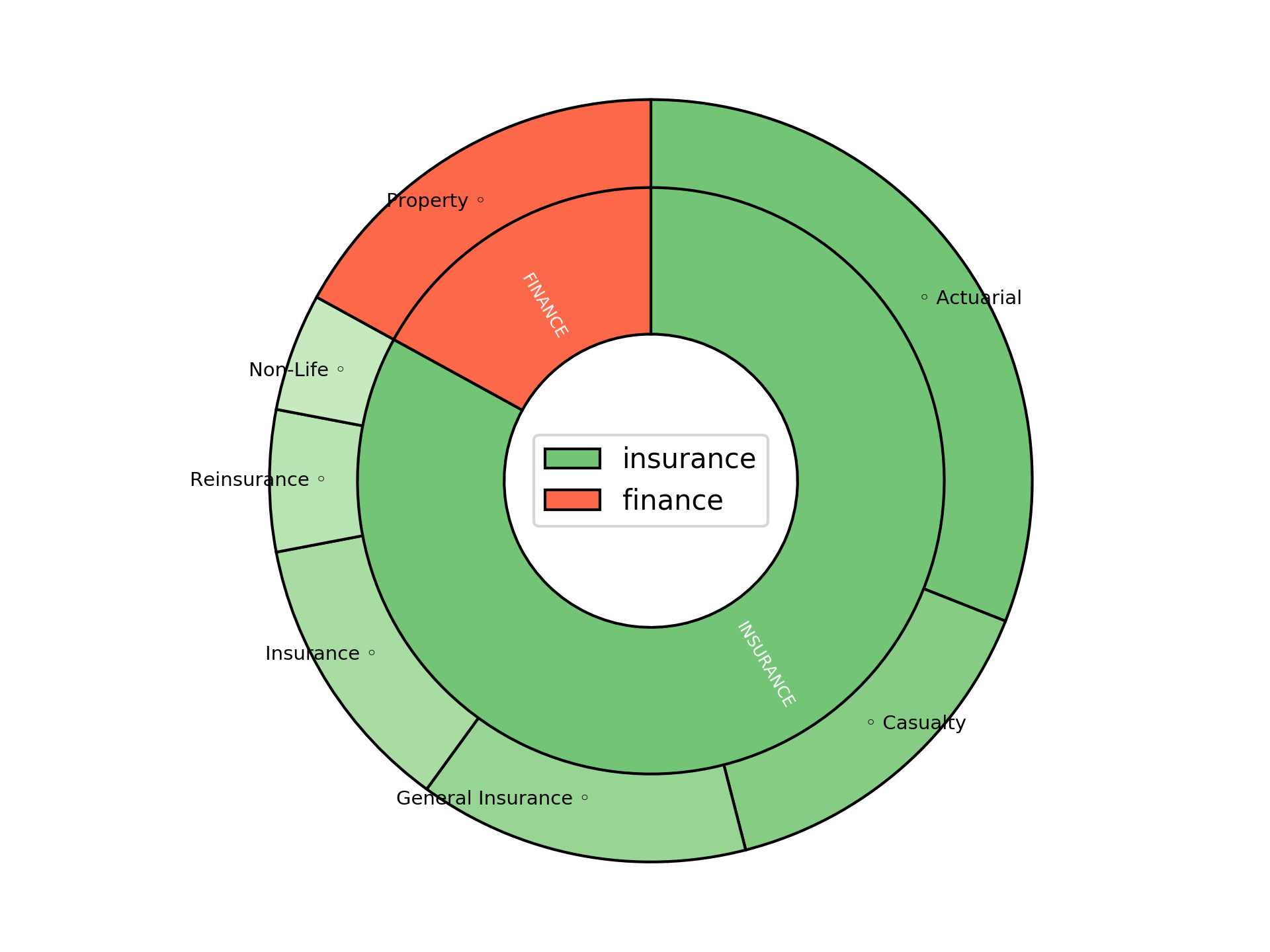 Disaggregated Visualization Graph for Part Qualified Actuarial Analyst