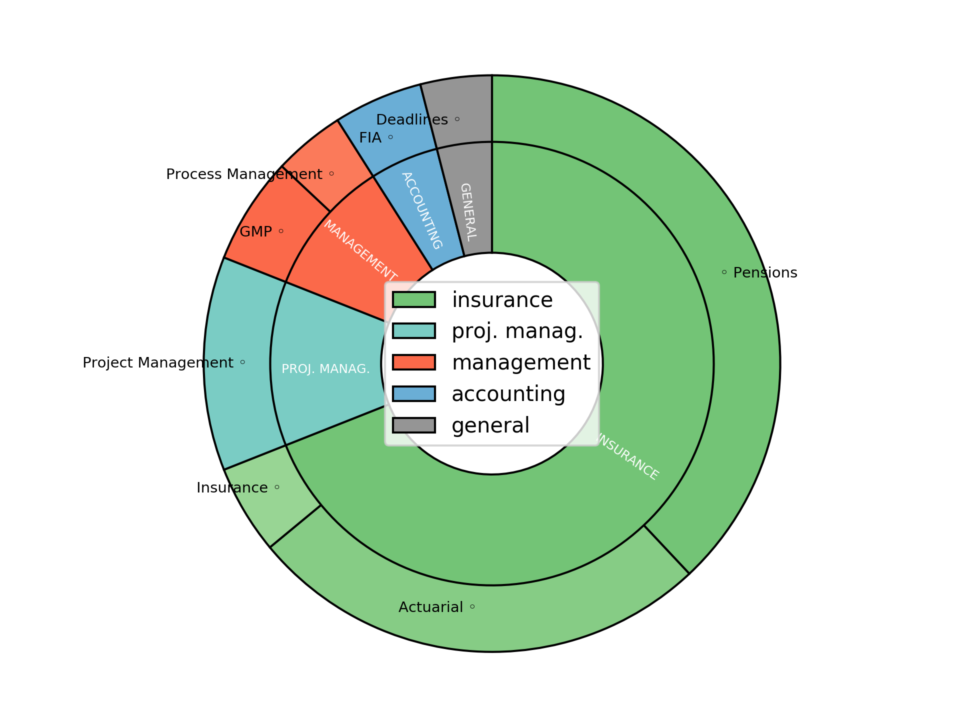 Work Domains - Pensions Consultant Disaggregated Visualization Graph for Pensions Consultant