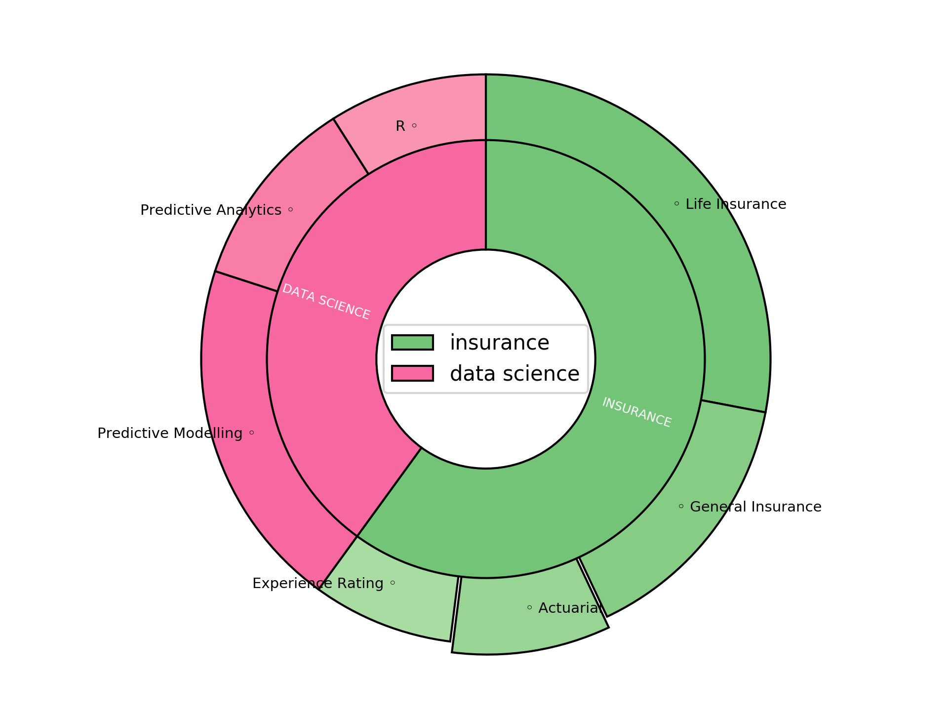 Disaggregated Visualization Graph for Predictive Modelling - £700 per day