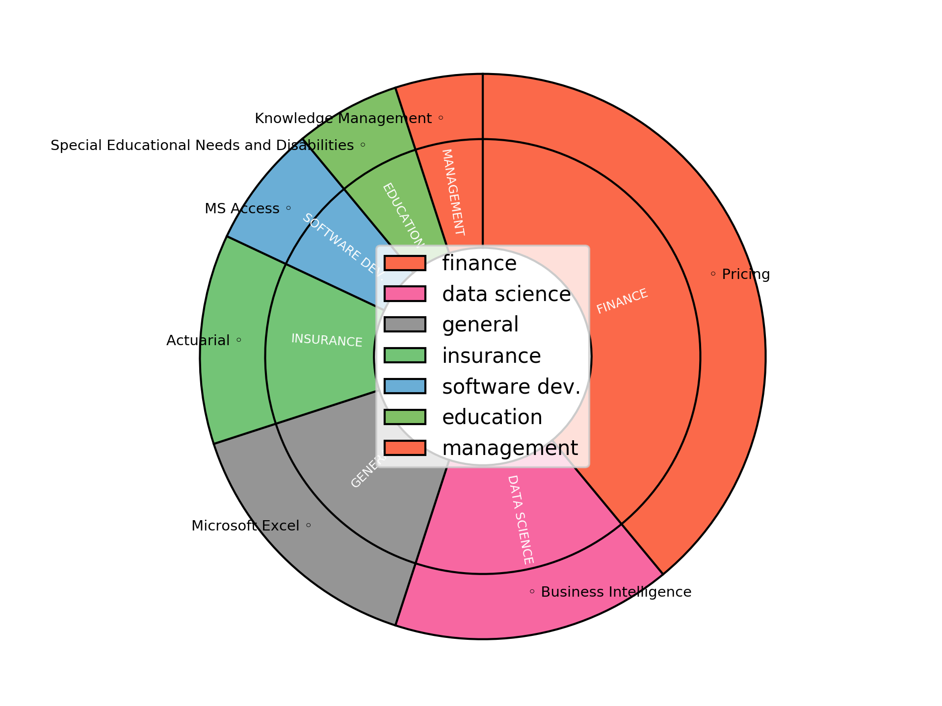 Disaggregated Visualization Graph for Pricing & BI Actuary