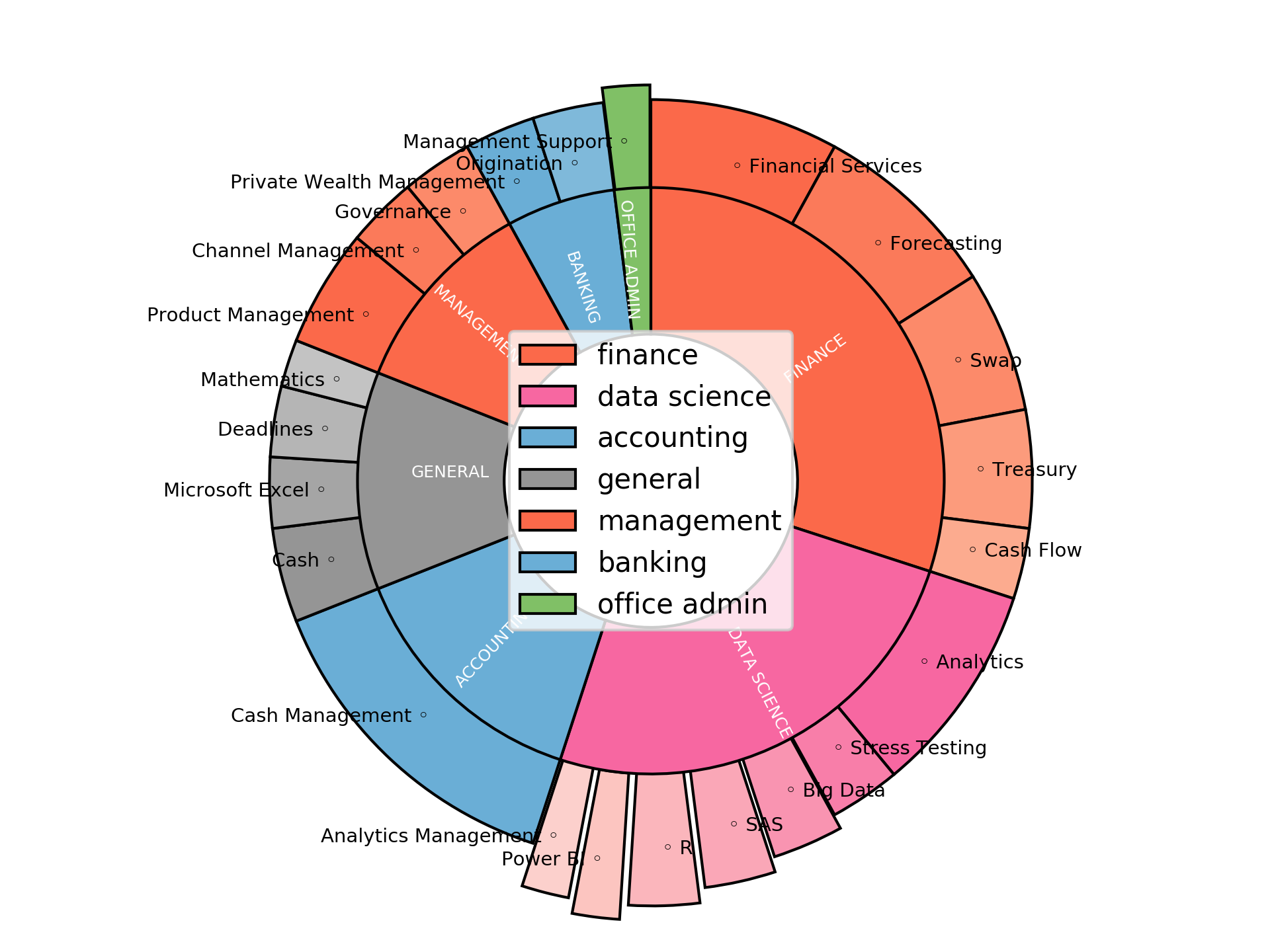 Disaggregated Visualization Graph for Product Analytics Manager
