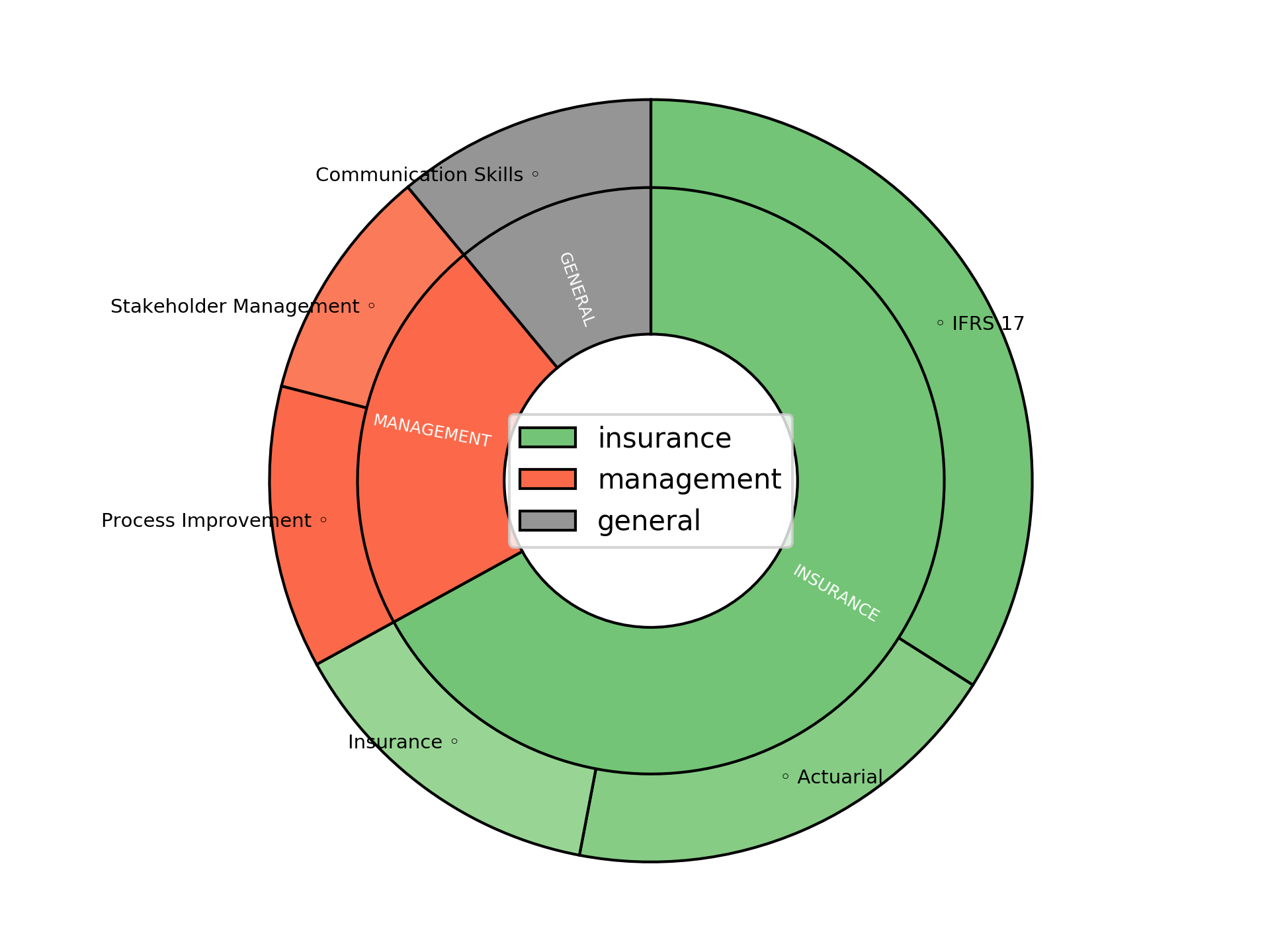 Disaggregated Visualization Graph for Project Actuary