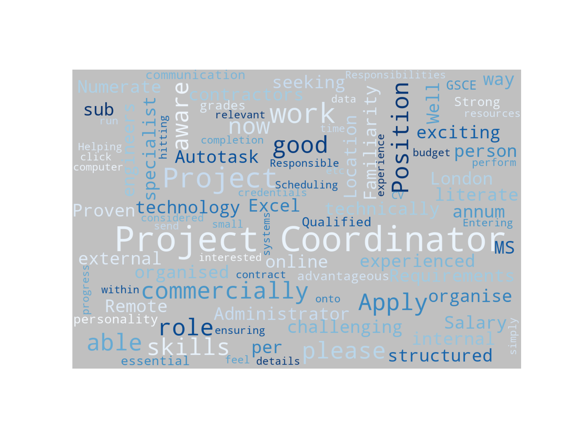 Work Domains - Project Coordinator Administrator - London Disaggregated Visualization Graph for Project Coordinator Administrator - London