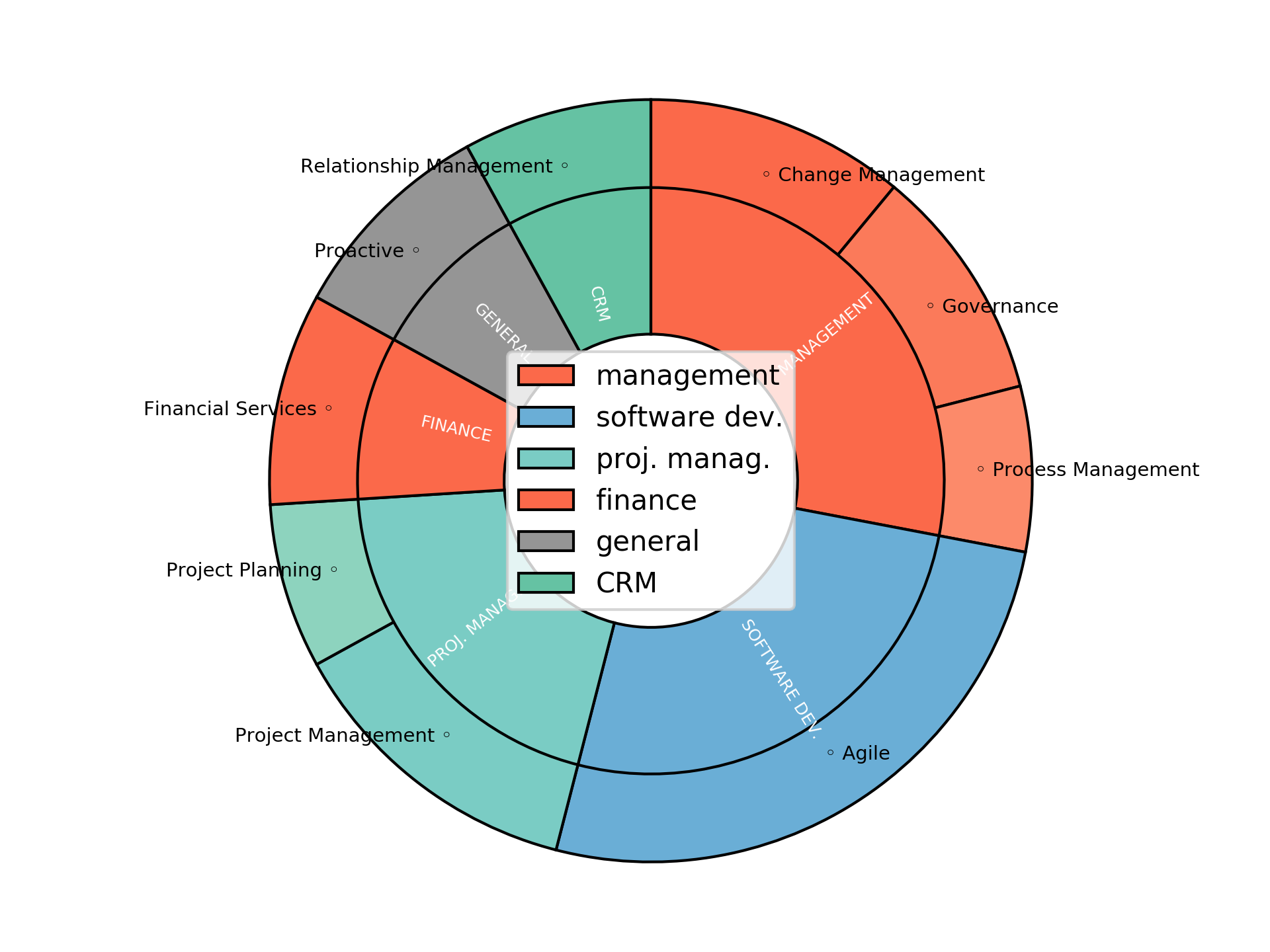 Disaggregated Visualization Graph for Project Manager