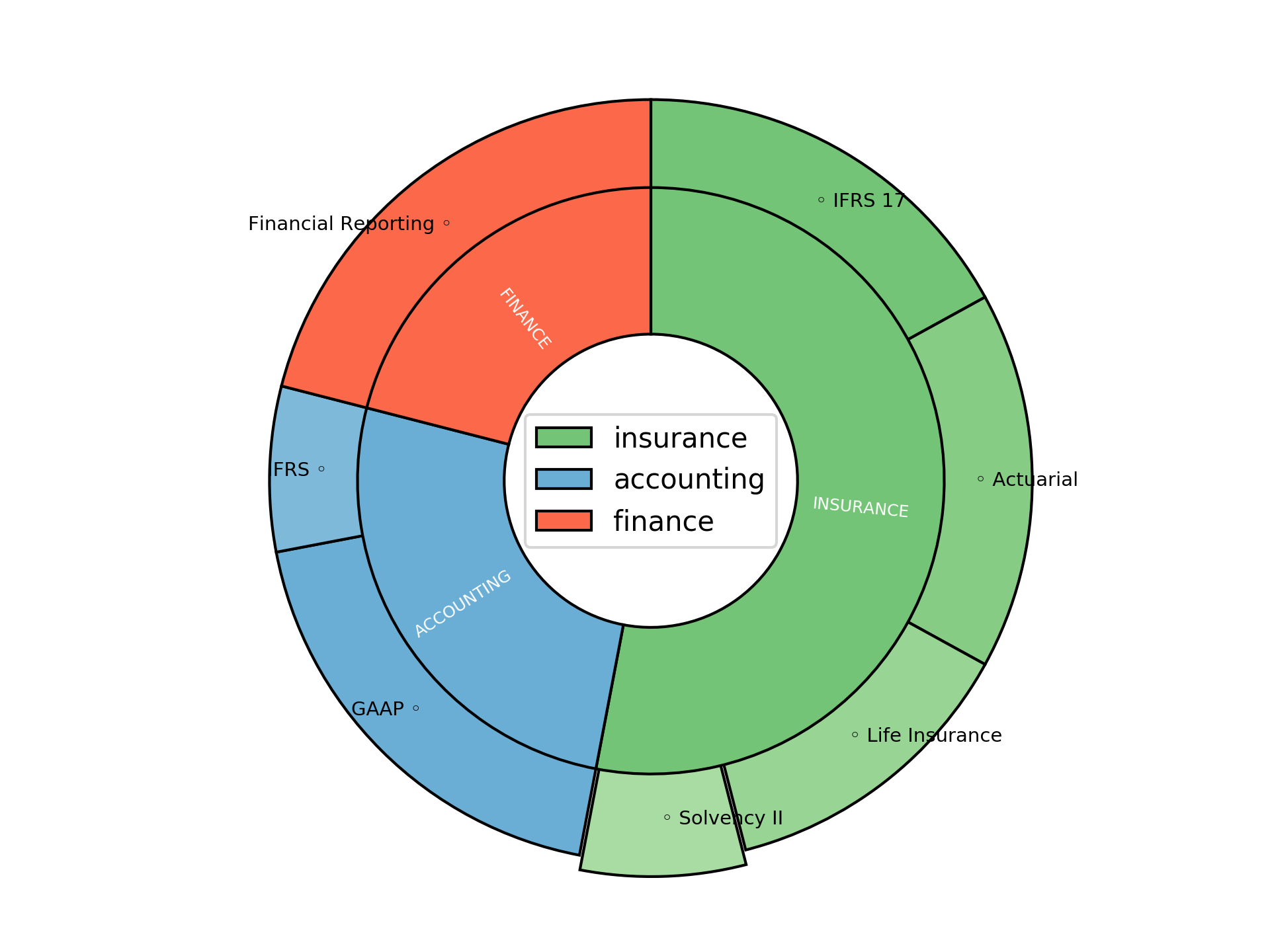 Disaggregated Visualization Graph for Reporting Contractor
