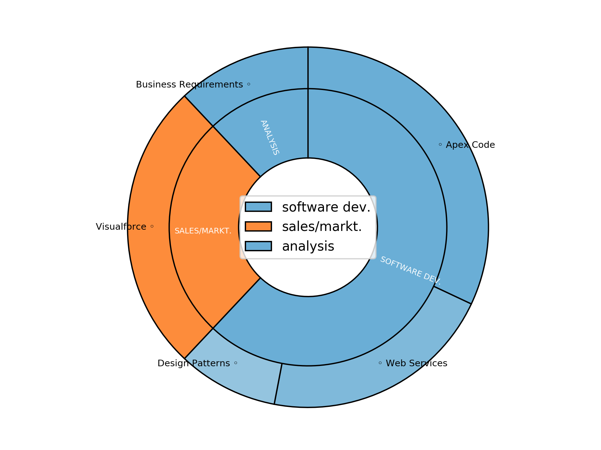 Disaggregated Visualization Graph for Salesforce Developer - £1,000 per day
