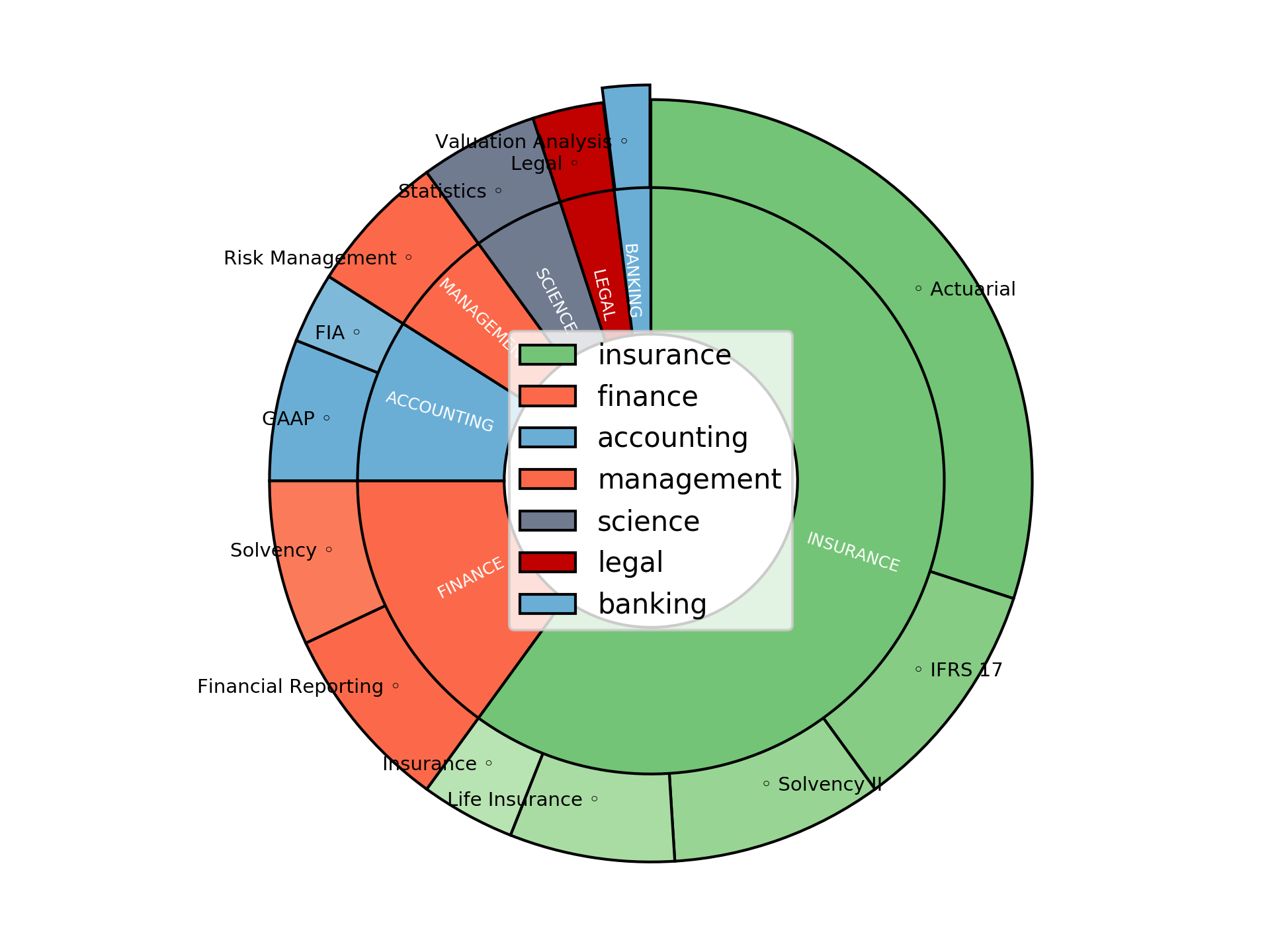 Disaggregated Visualization Graph for Senior Actuarial Trainee