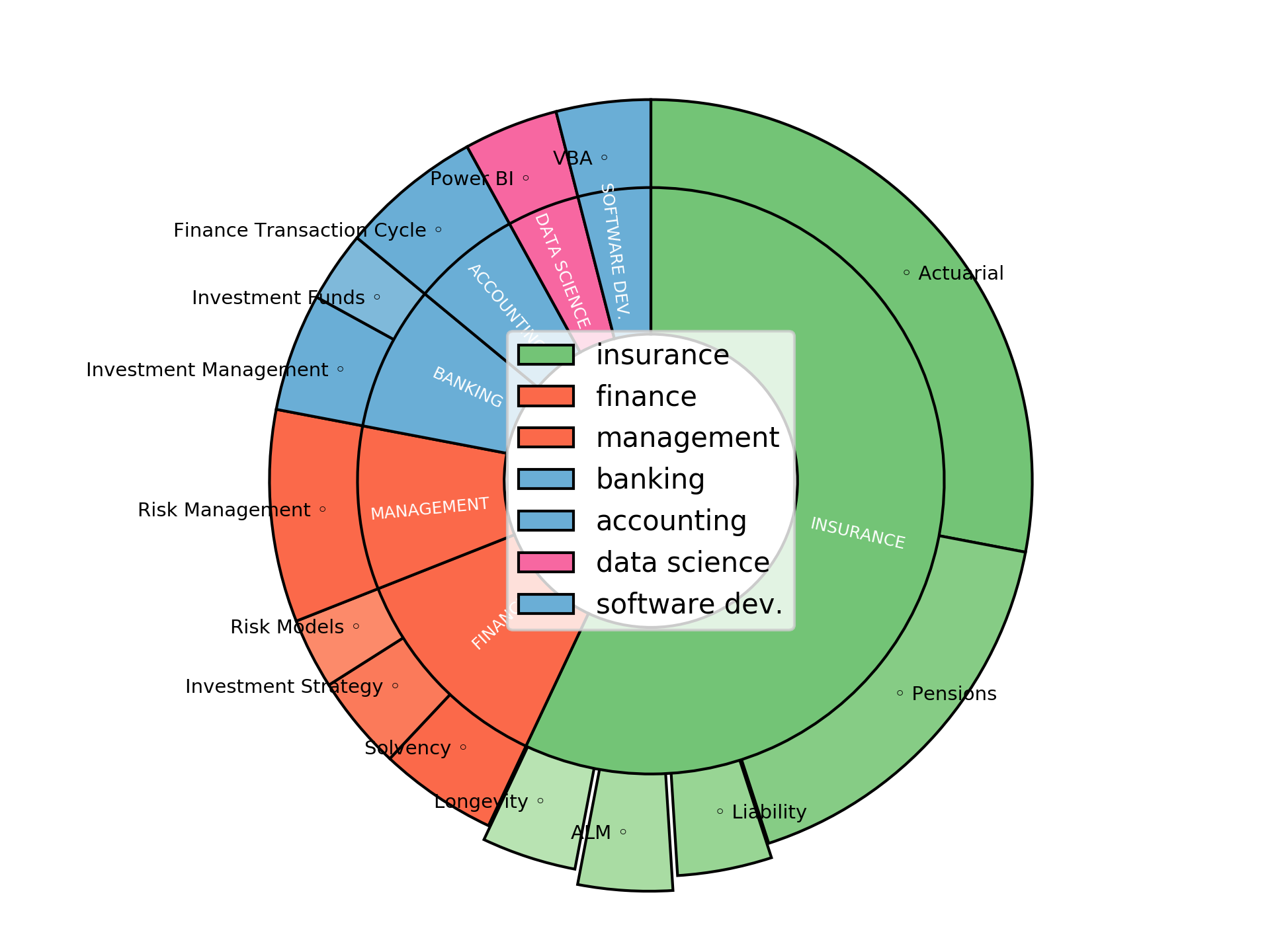 Disaggregated Visualization Graph for Senior Analyst