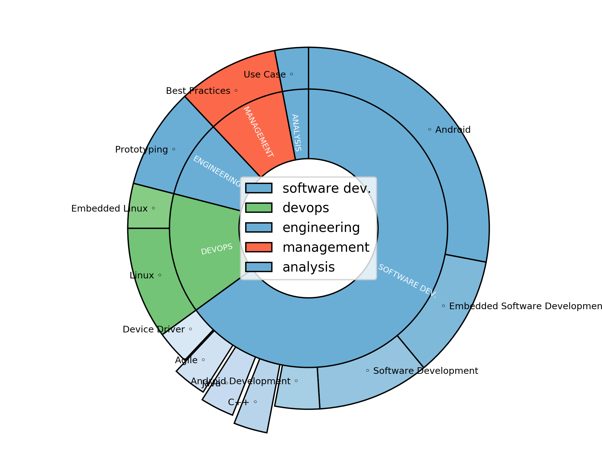 Disaggregated Visualization Graph for Senior Android  Software Developer