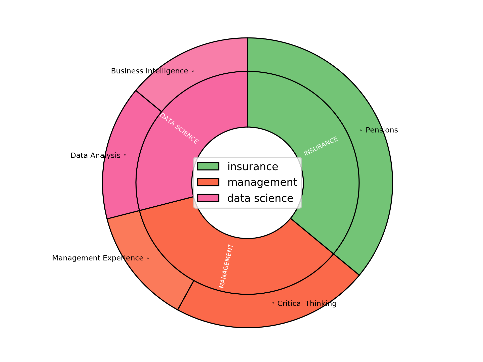 Disaggregated Visualization Graph for Senior Data Analyst