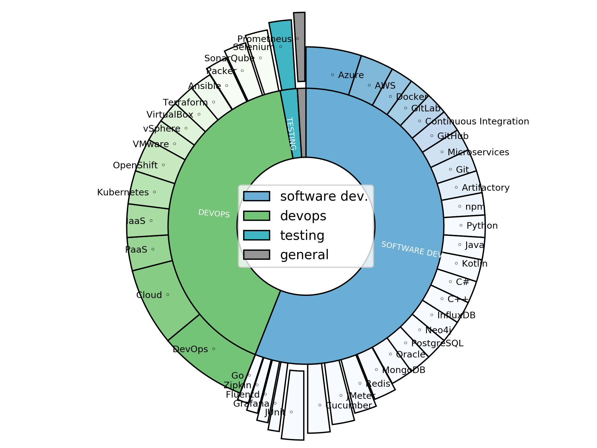 Disaggregated Visualization Graph for Senior DevOps Engineer