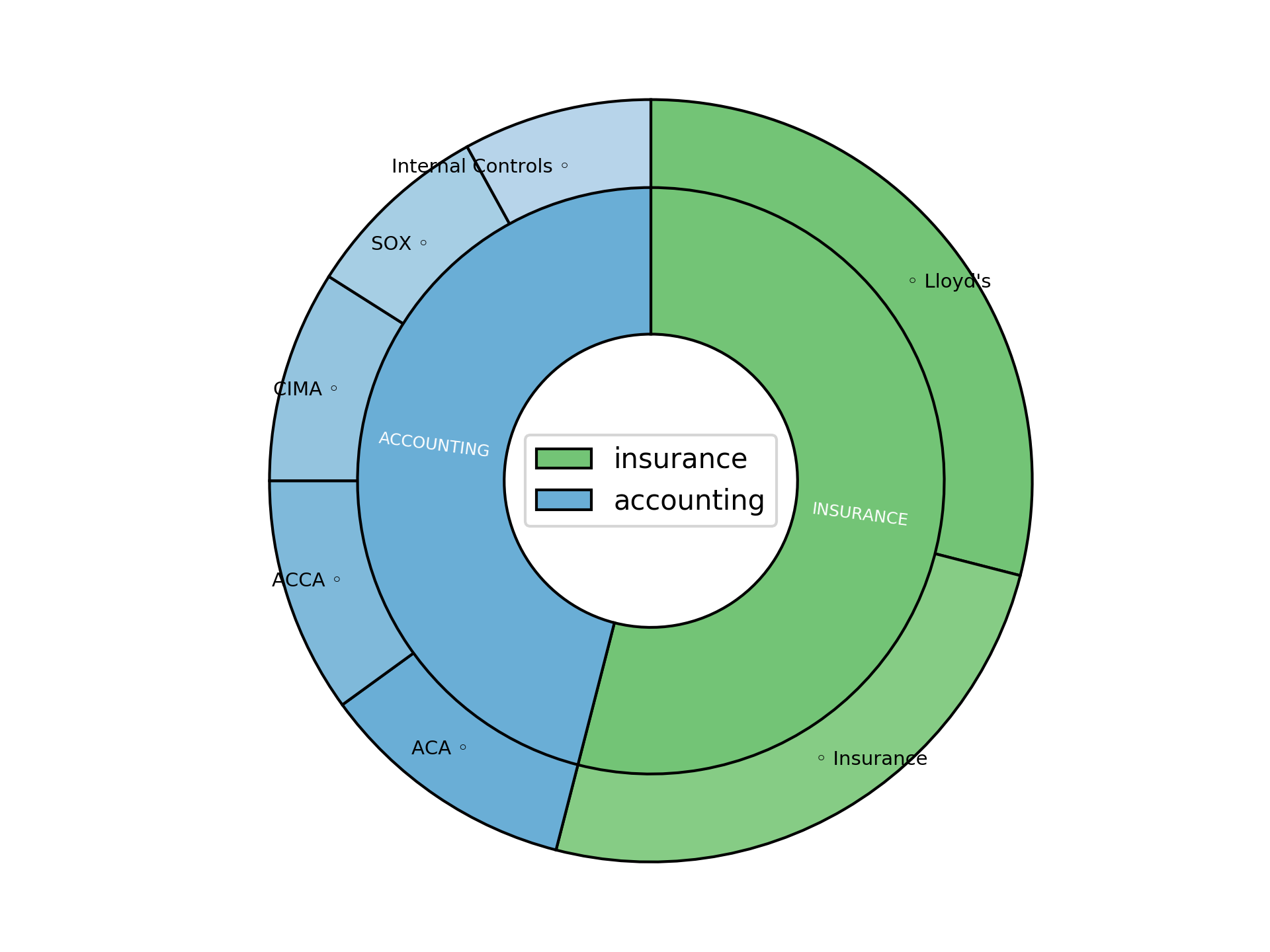 Disaggregated Visualization Graph for Senior Financial Analyst