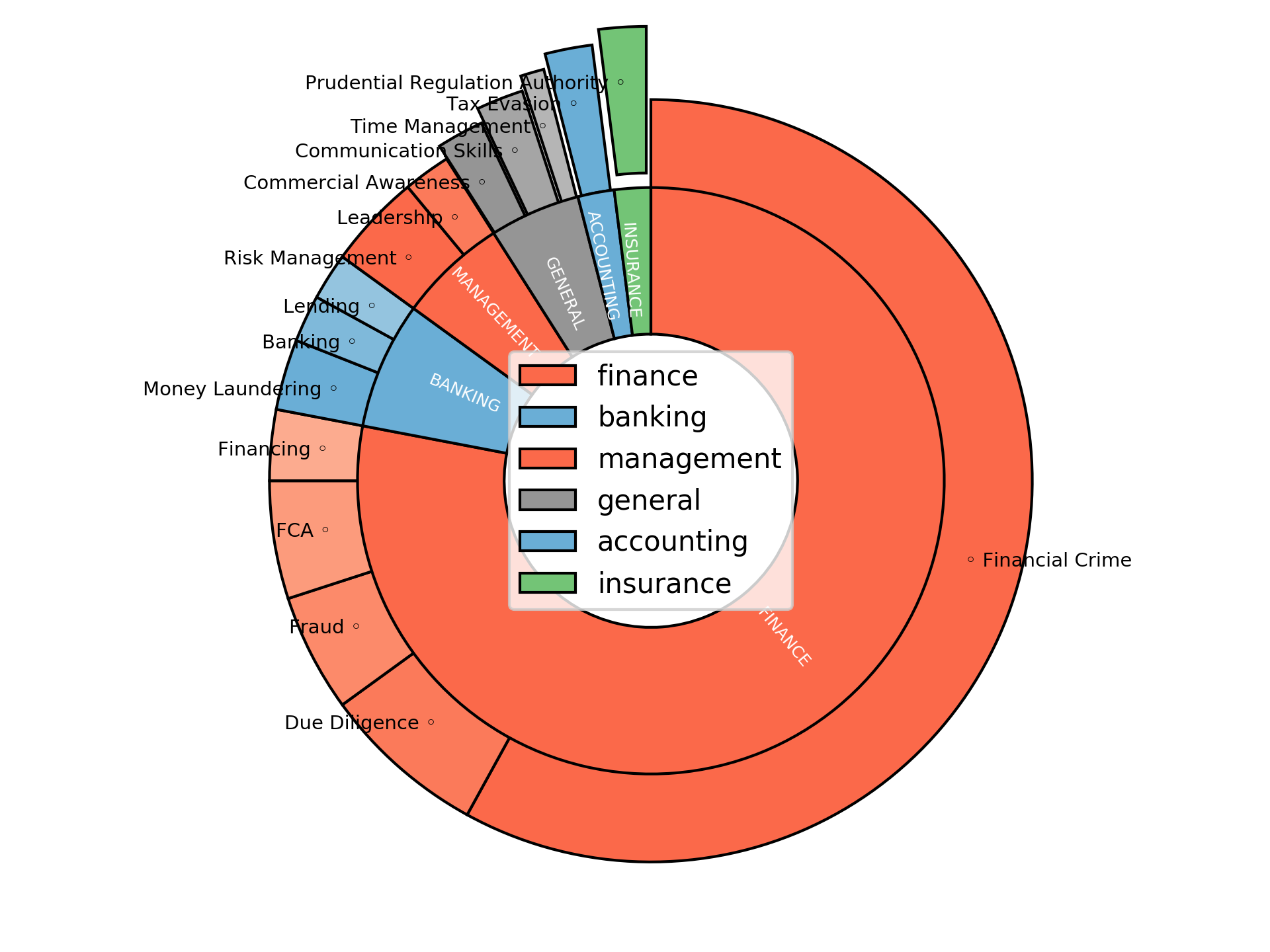 Disaggregated Visualization Graph for Senior Financial Crime Manager
