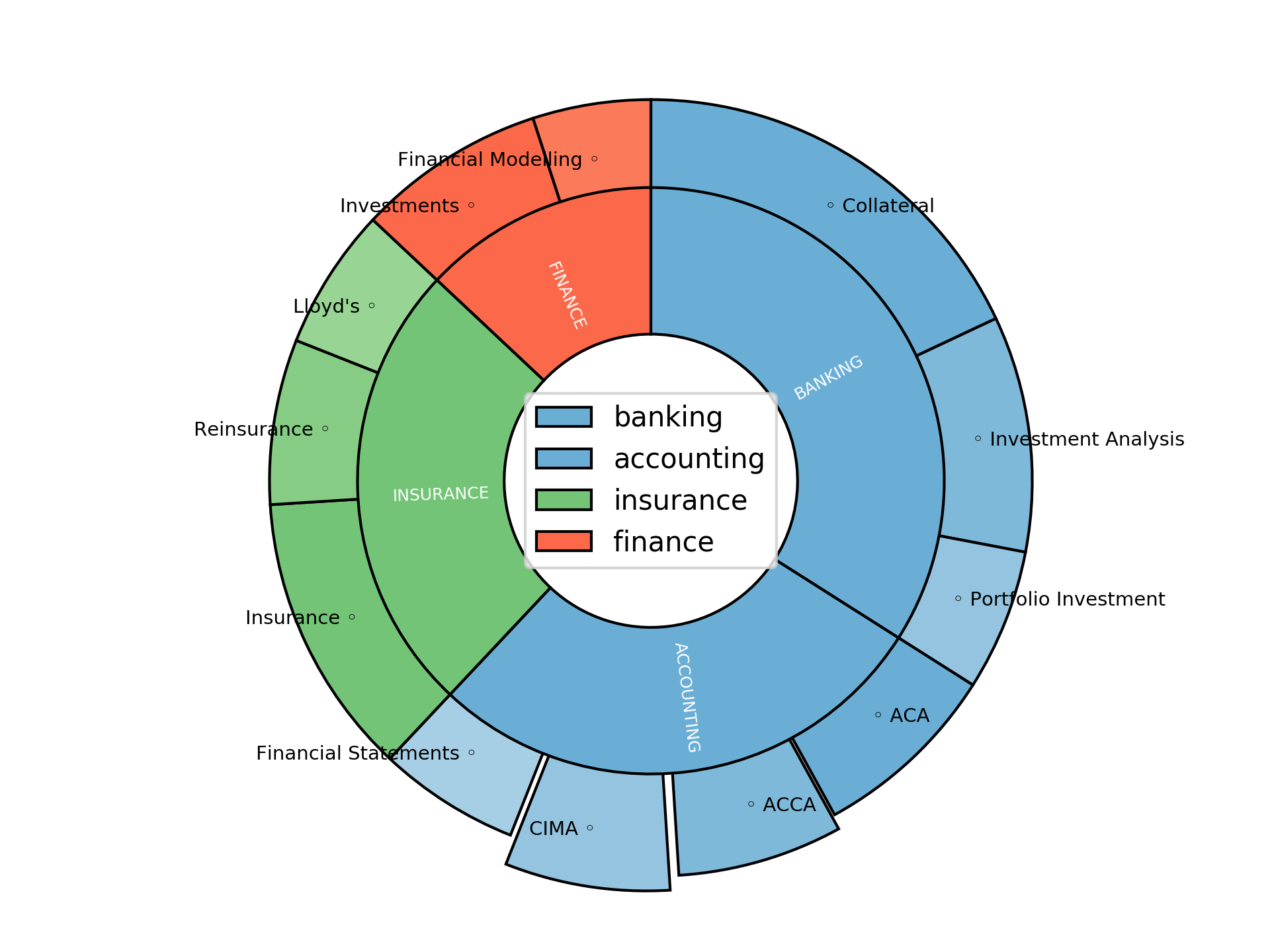 Work Domains - Senior ILS Analyst Disaggregated Visualization Graph for Senior ILS Analyst