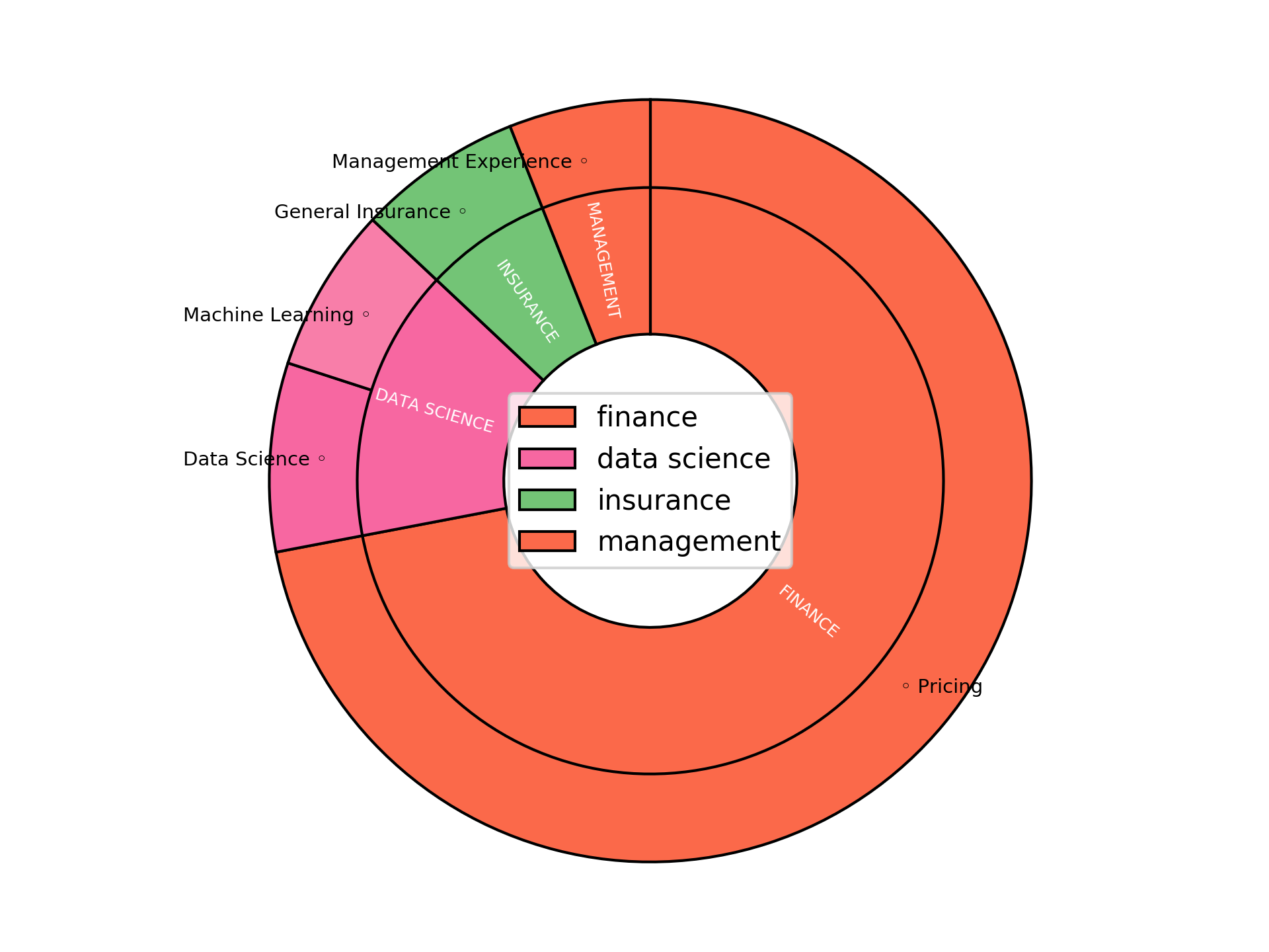 Disaggregated Visualization Graph for Senior Pricing Manager