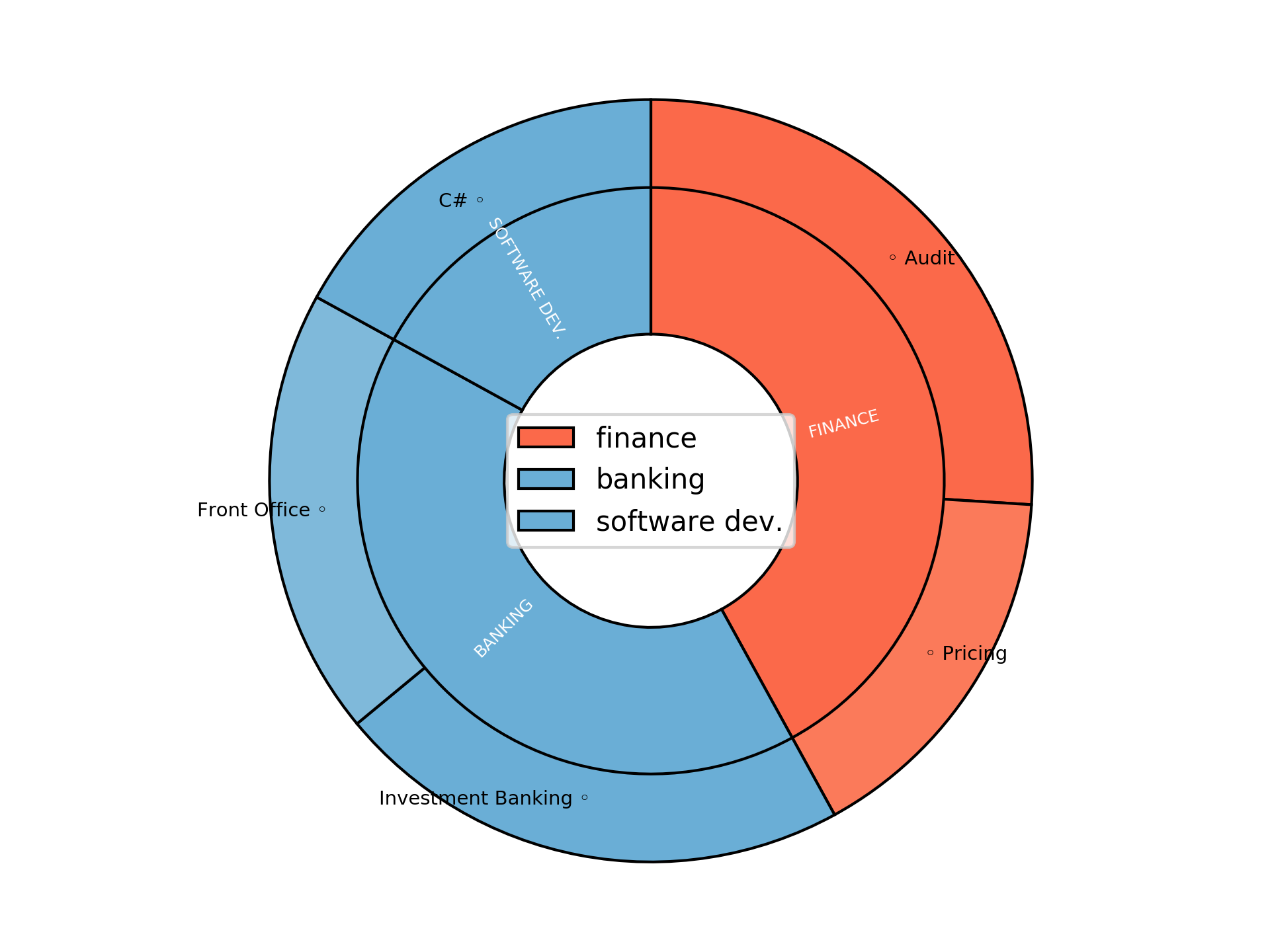 Disaggregated Visualization Graph for Senior Quantitative Analyst - £1000 per day
