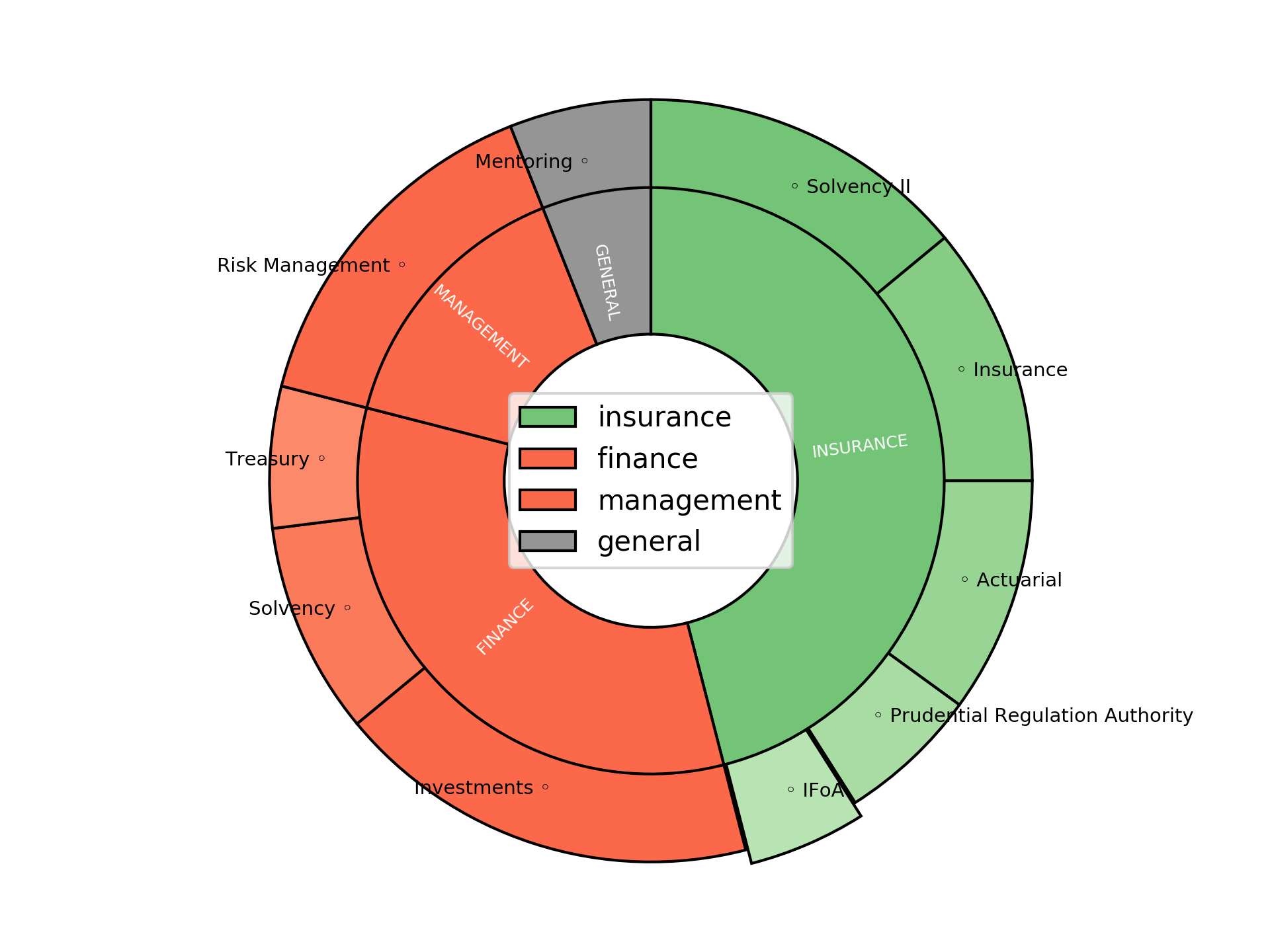 Disaggregated Visualization Graph for Senior Technical Specialist