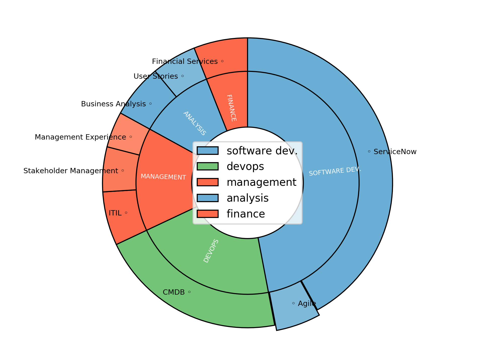 Disaggregated Visualization Graph for ServiceNow Business Analyst - CMDB