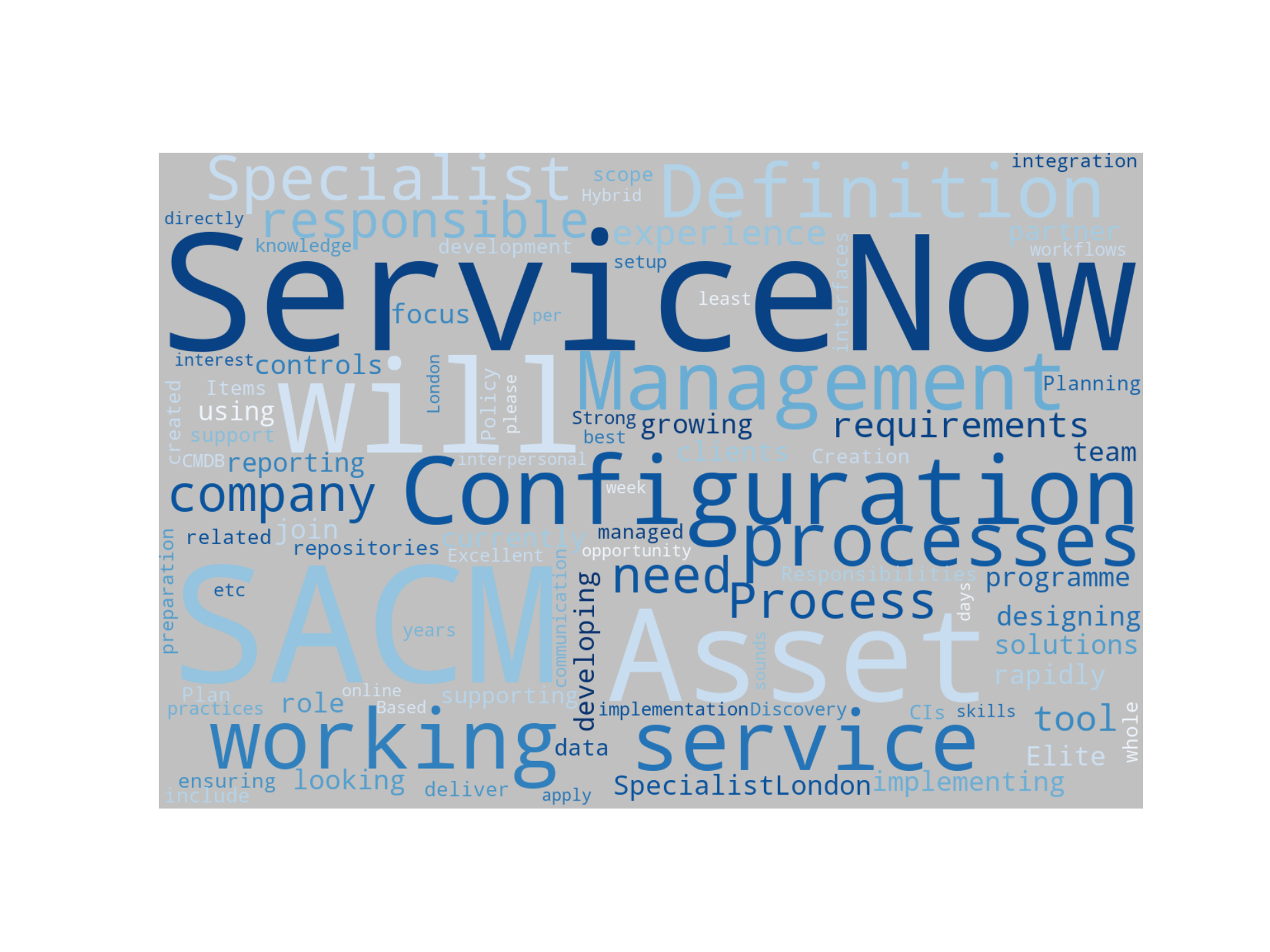 Disaggregated Visualization Graph for ServiceNow SACM Specialist