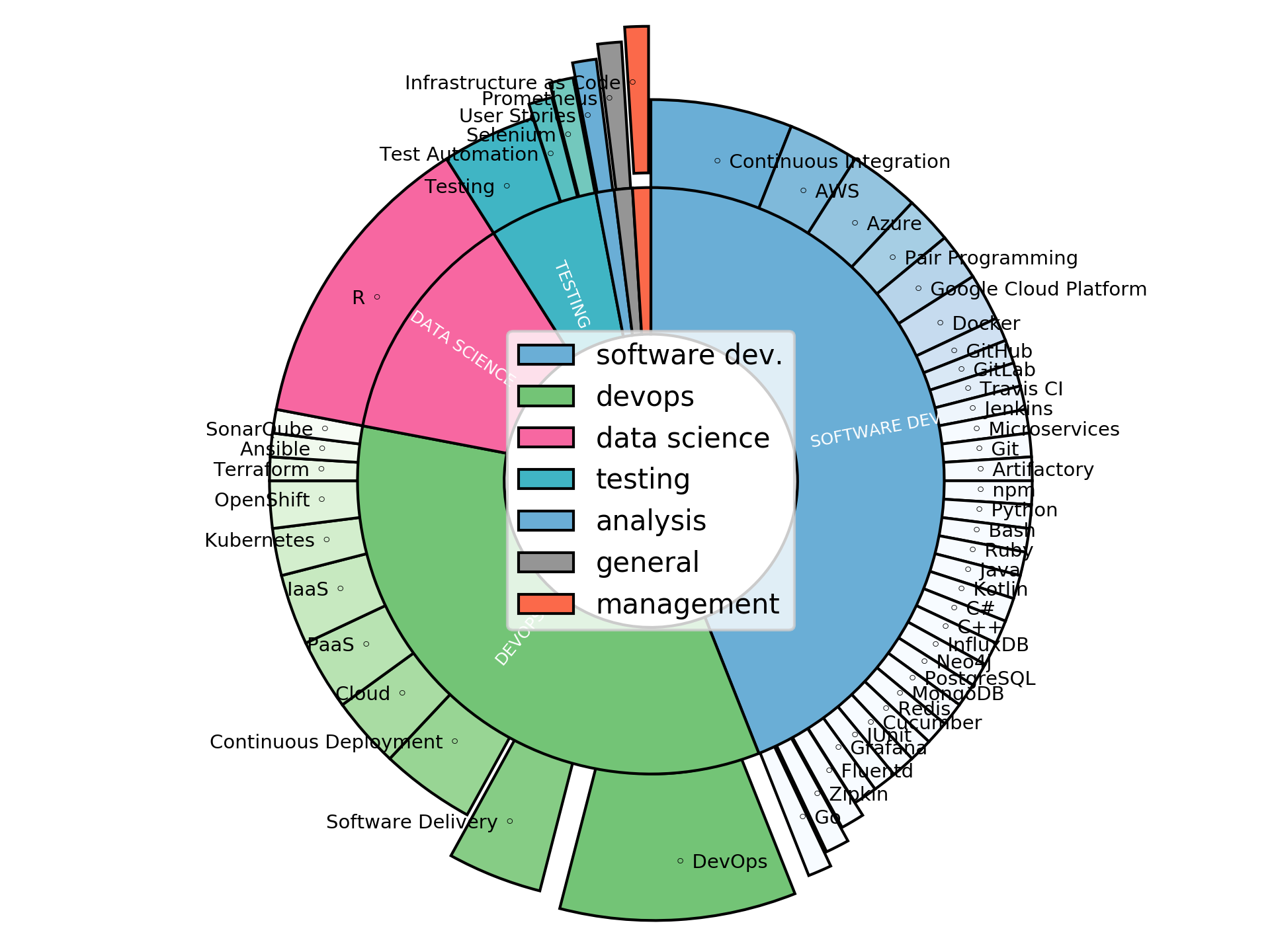 Disaggregated Visualization Graph for Systems Architect & DevOps Engineer