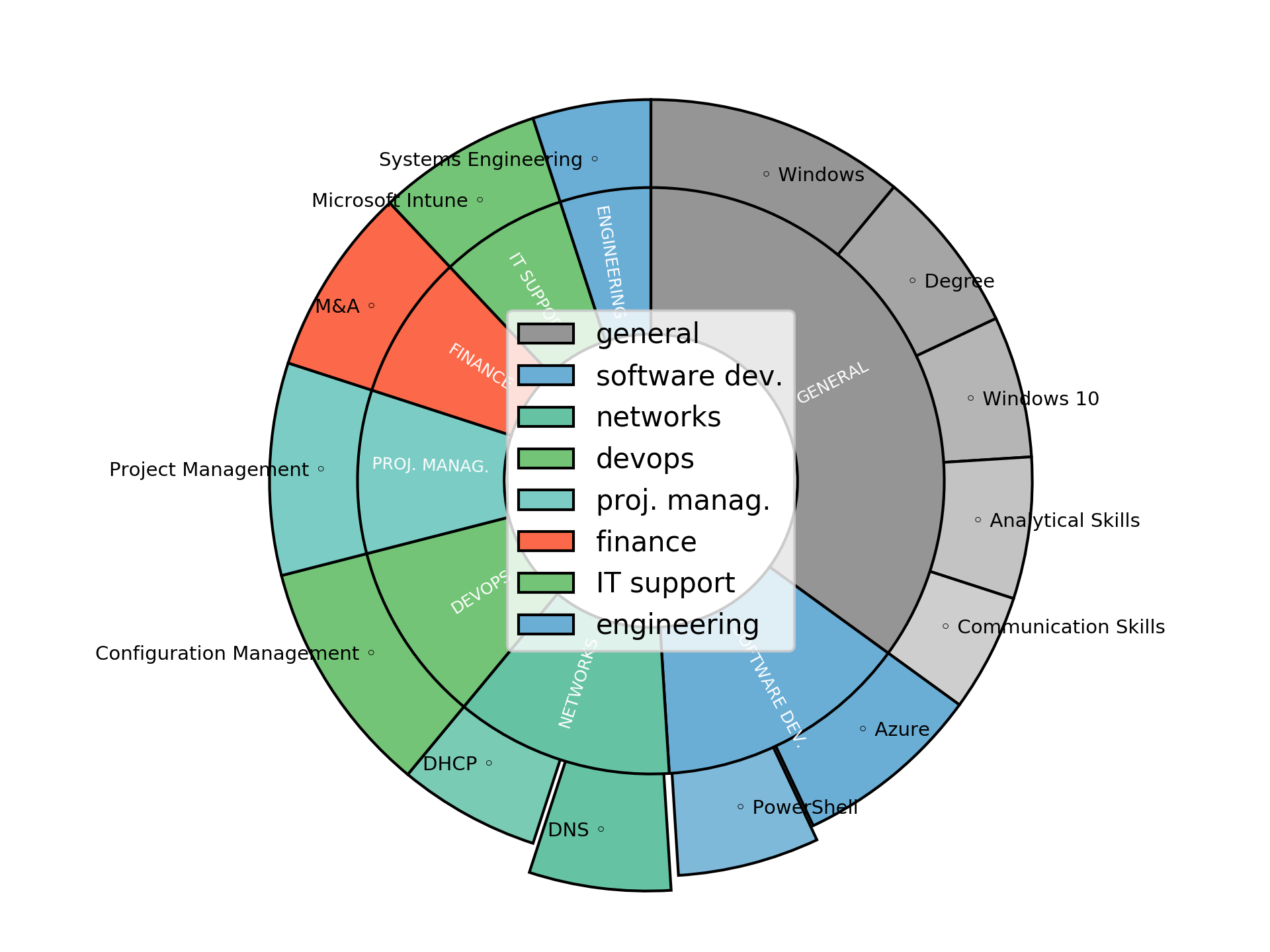 Work Domains - Systems Engineer Disaggregated Visualization Graph for Systems Engineer